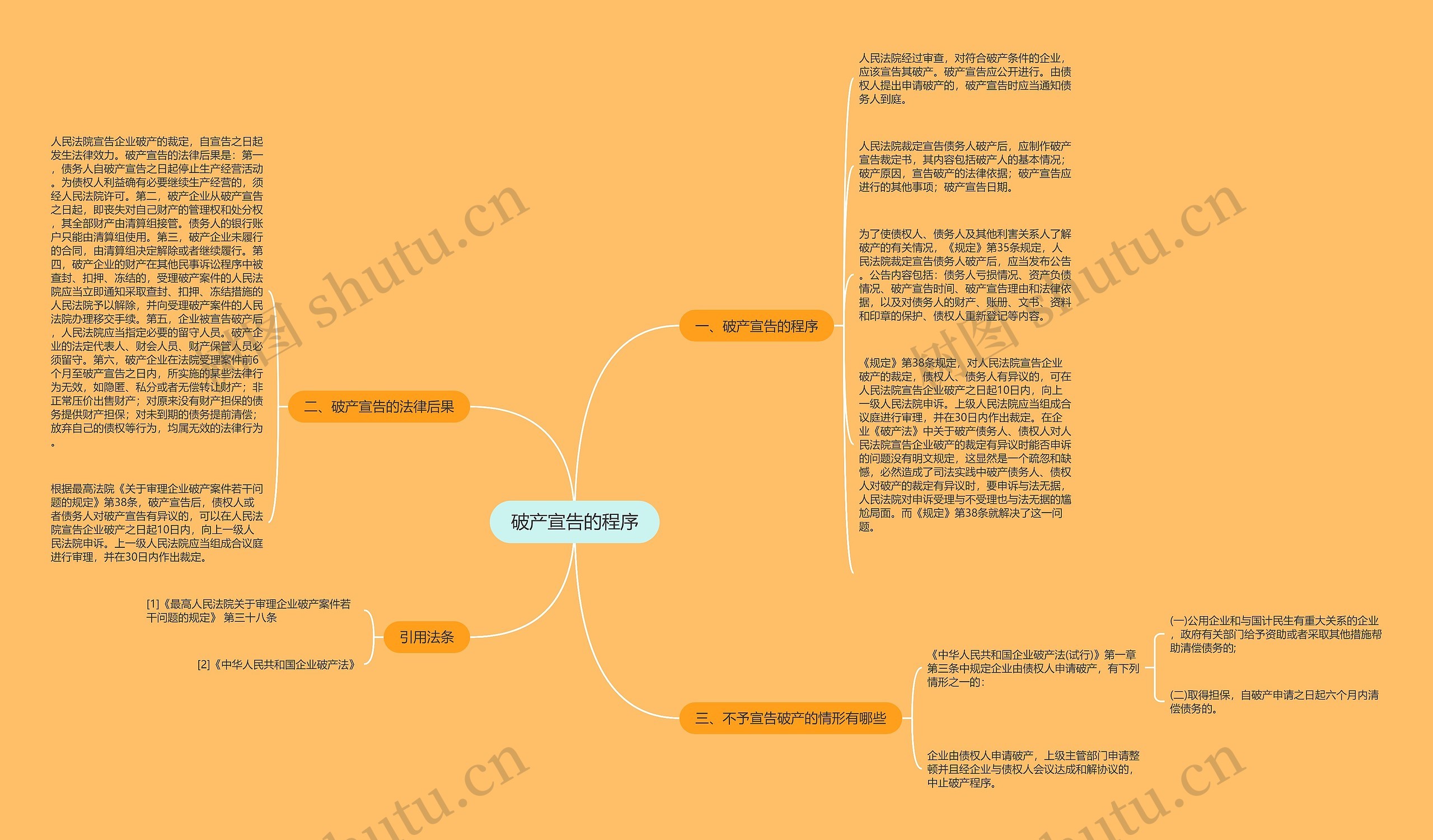 破产宣告的程序思维导图