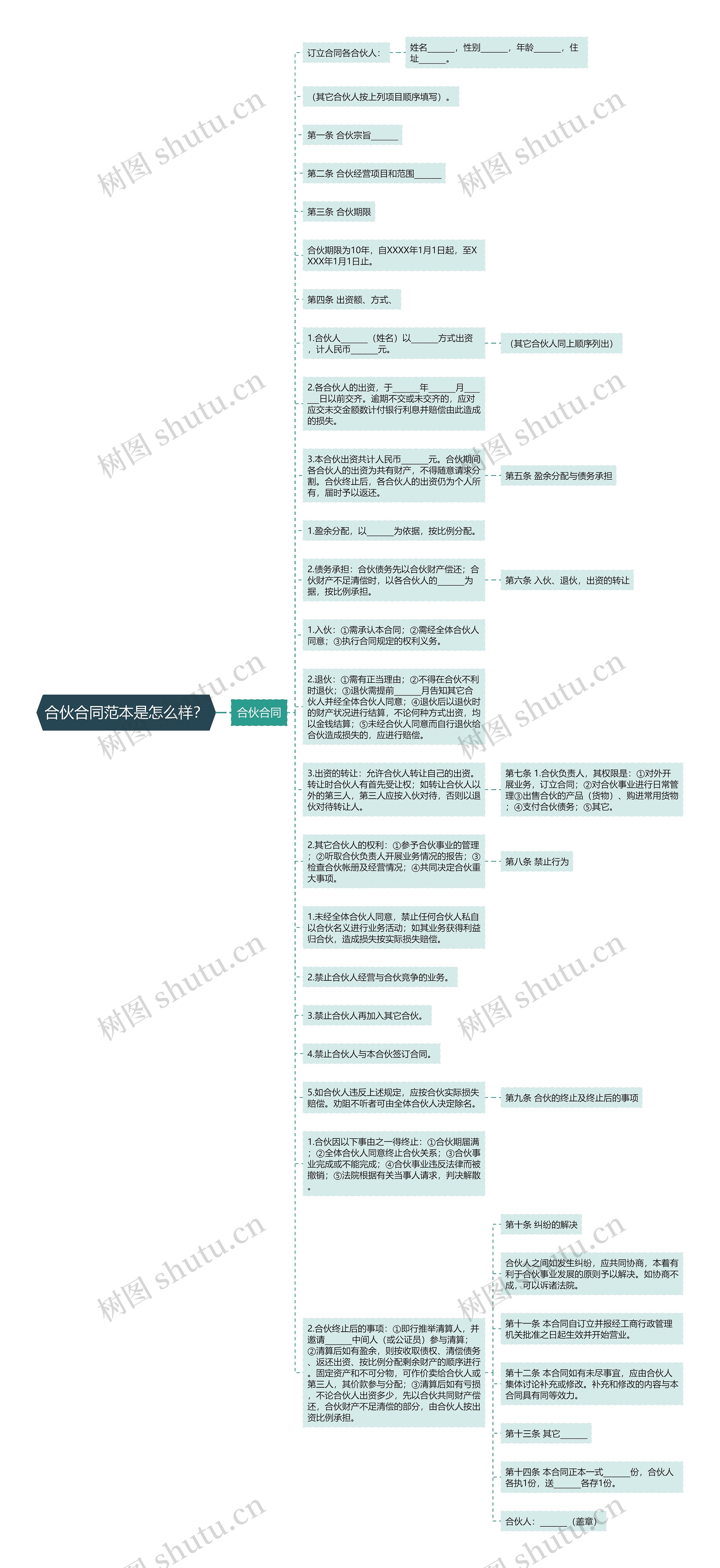 合伙合同范本是怎么样？思维导图