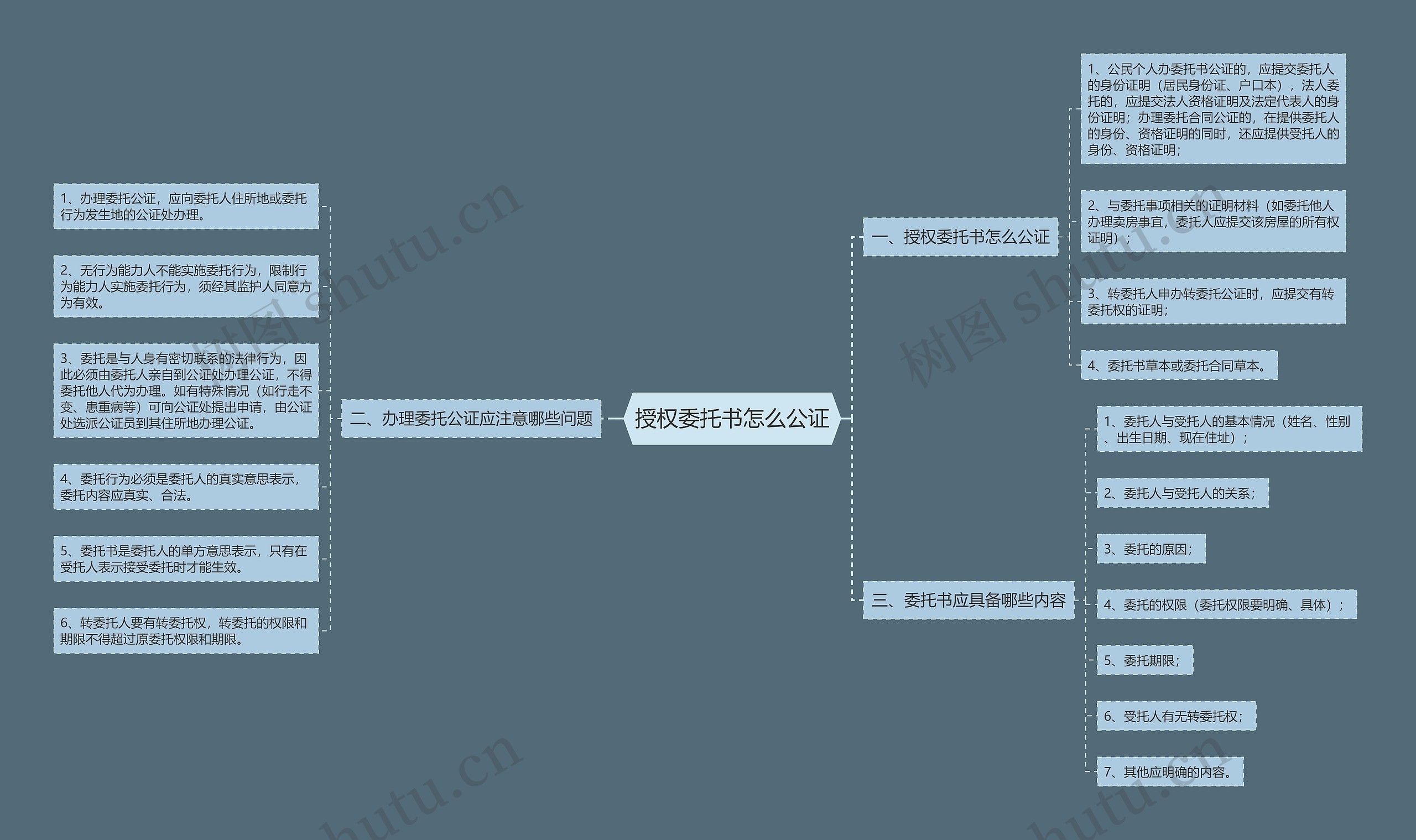 授权委托书怎么公证思维导图