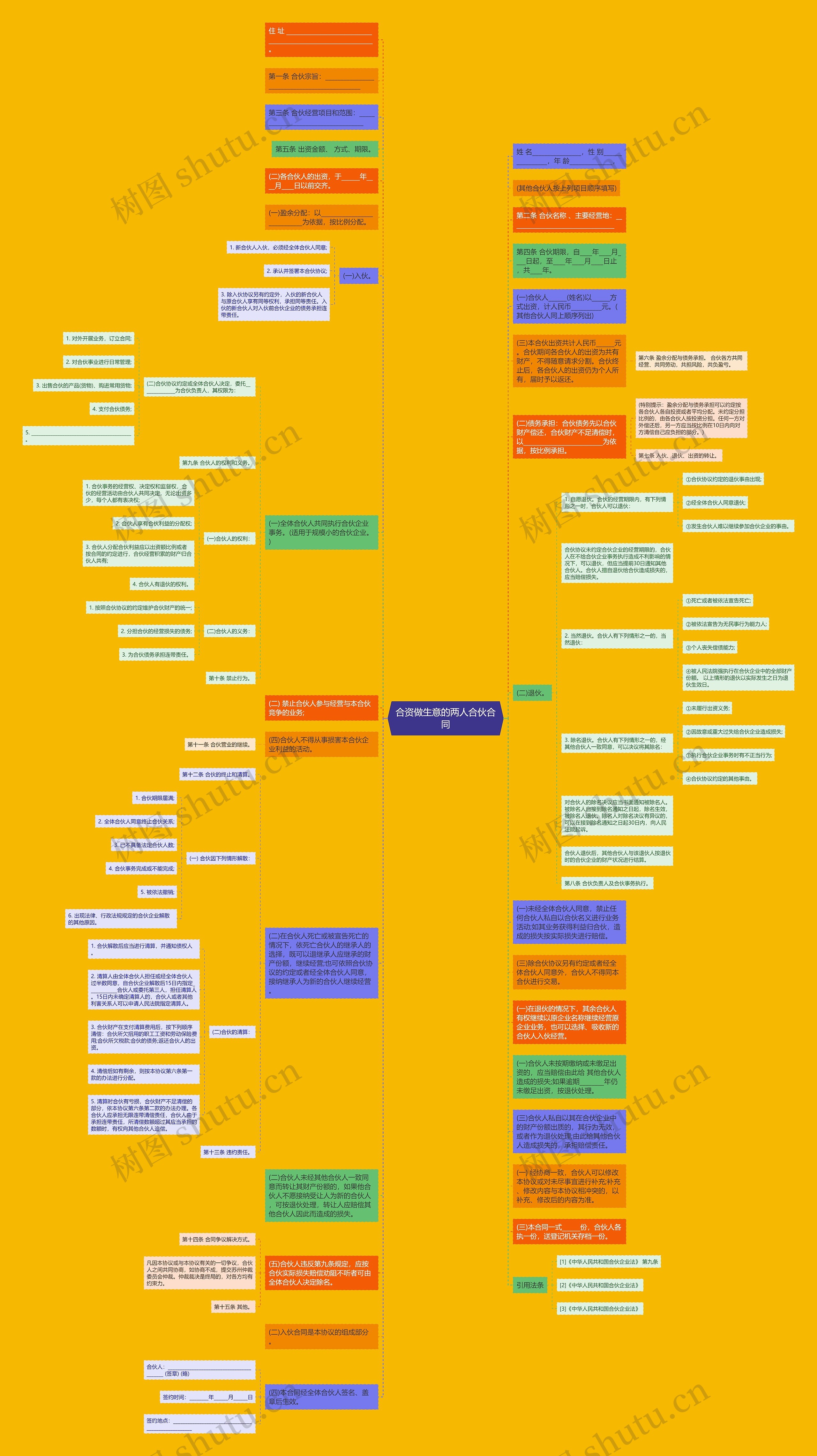 合资做生意的两人合伙合同思维导图
