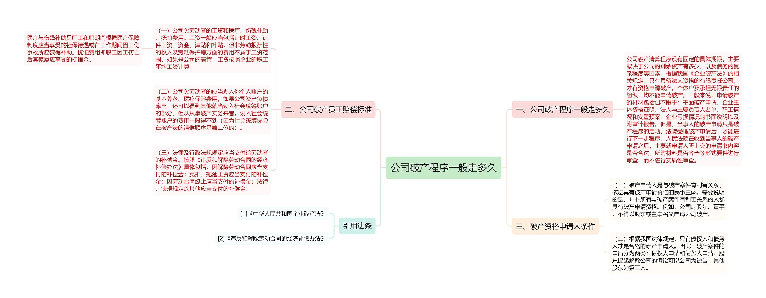 公司破产程序一般走多久思维导图