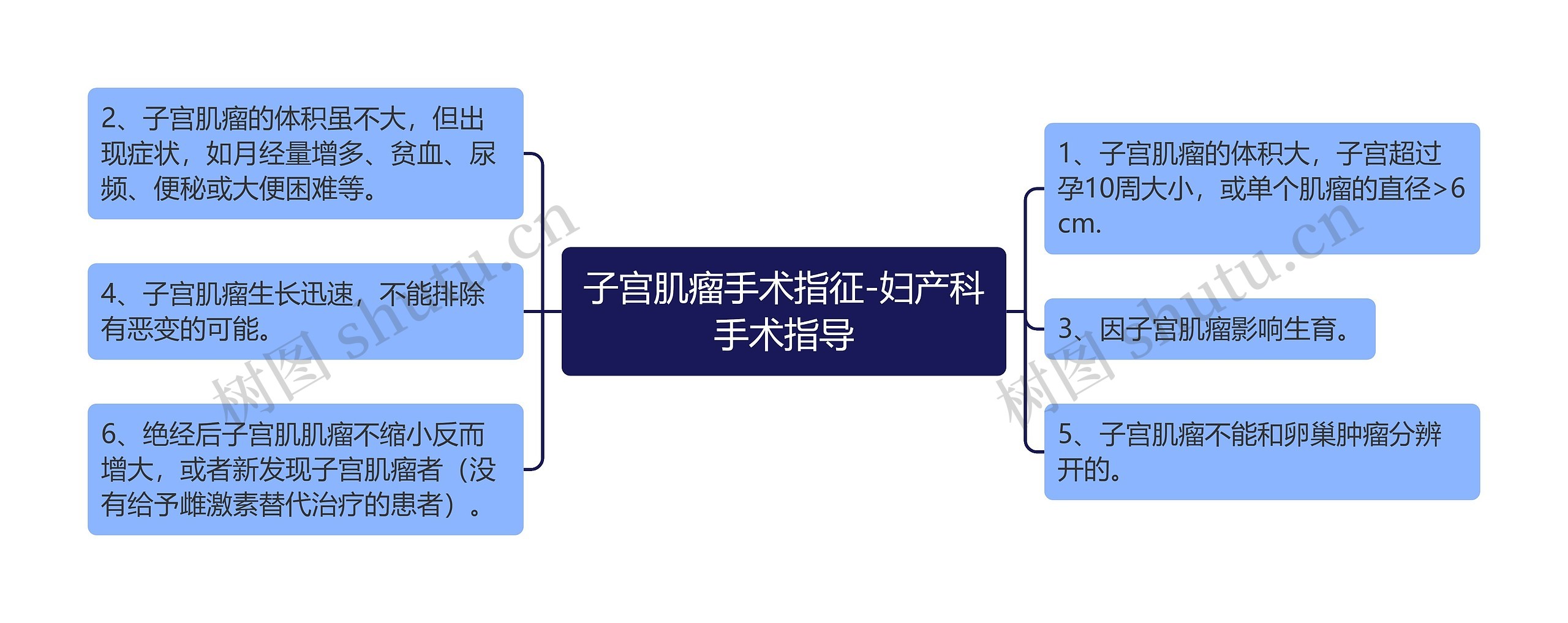 子宫肌瘤手术指征-妇产科手术指导思维导图