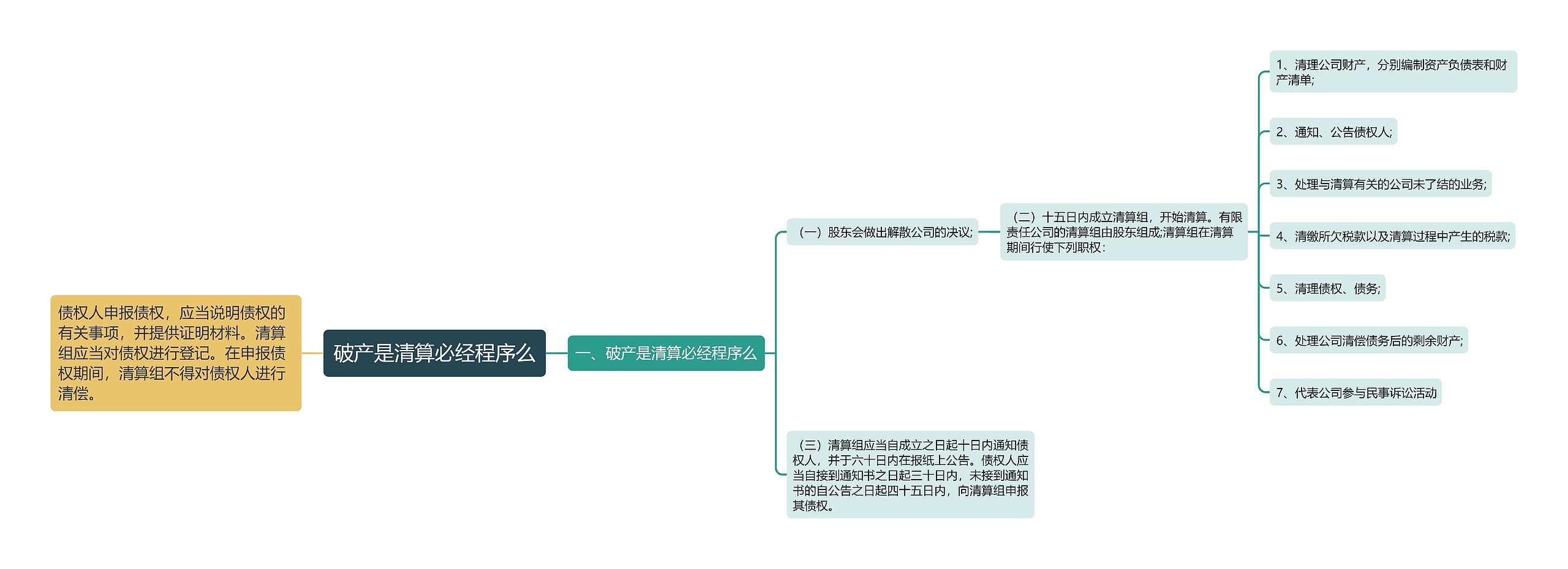 破产是清算必经程序么