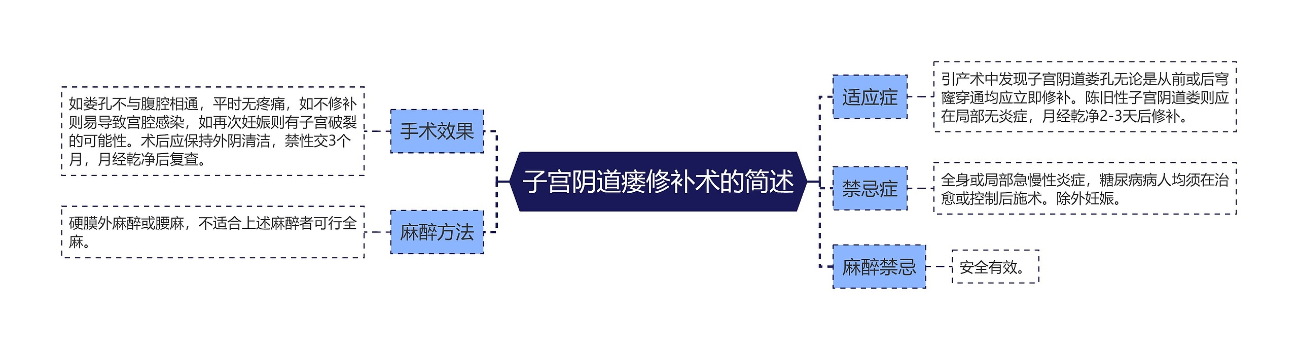 子宫阴道瘘修补术的简述