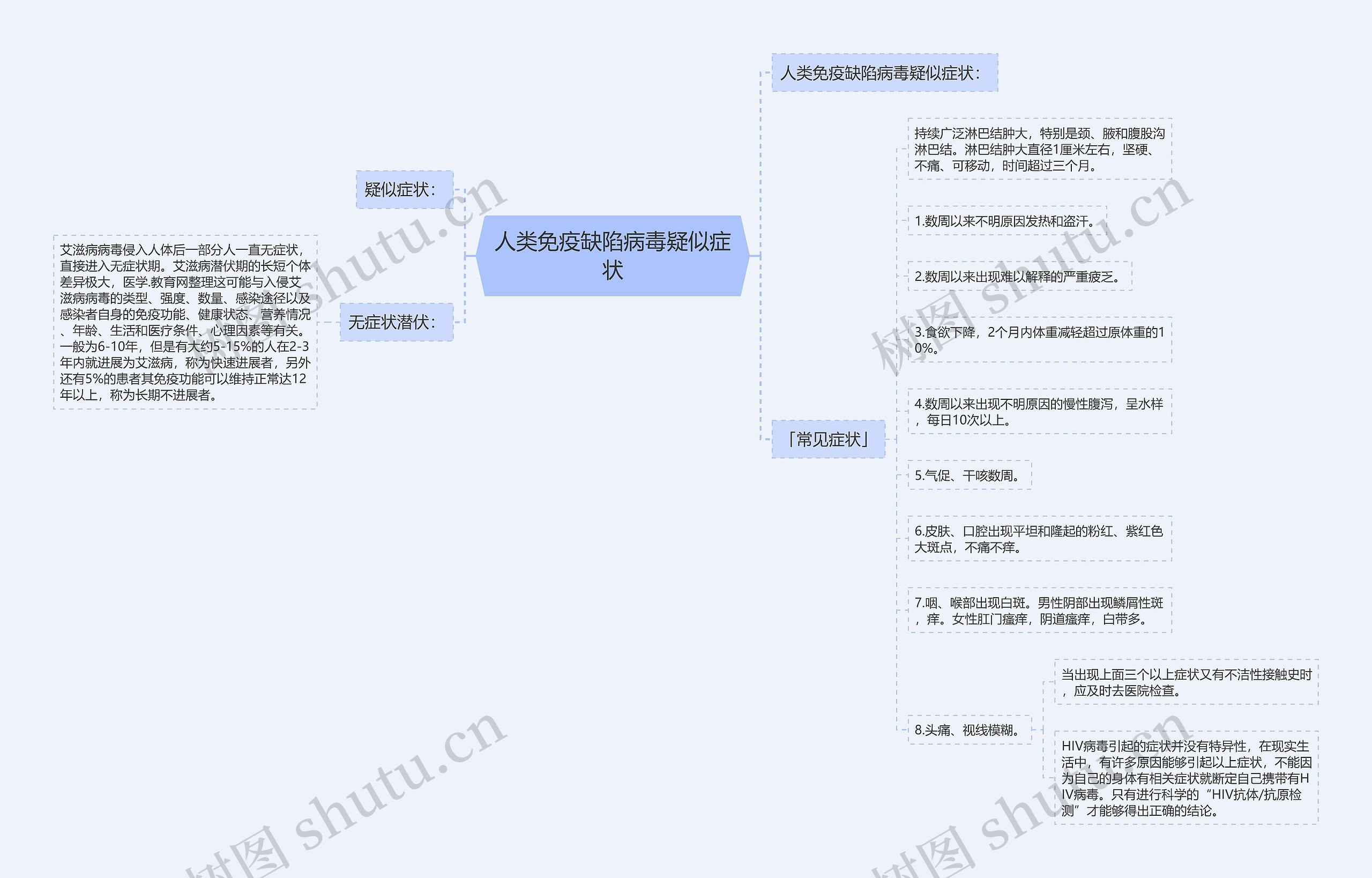 人类免疫缺陷病毒疑似症状思维导图