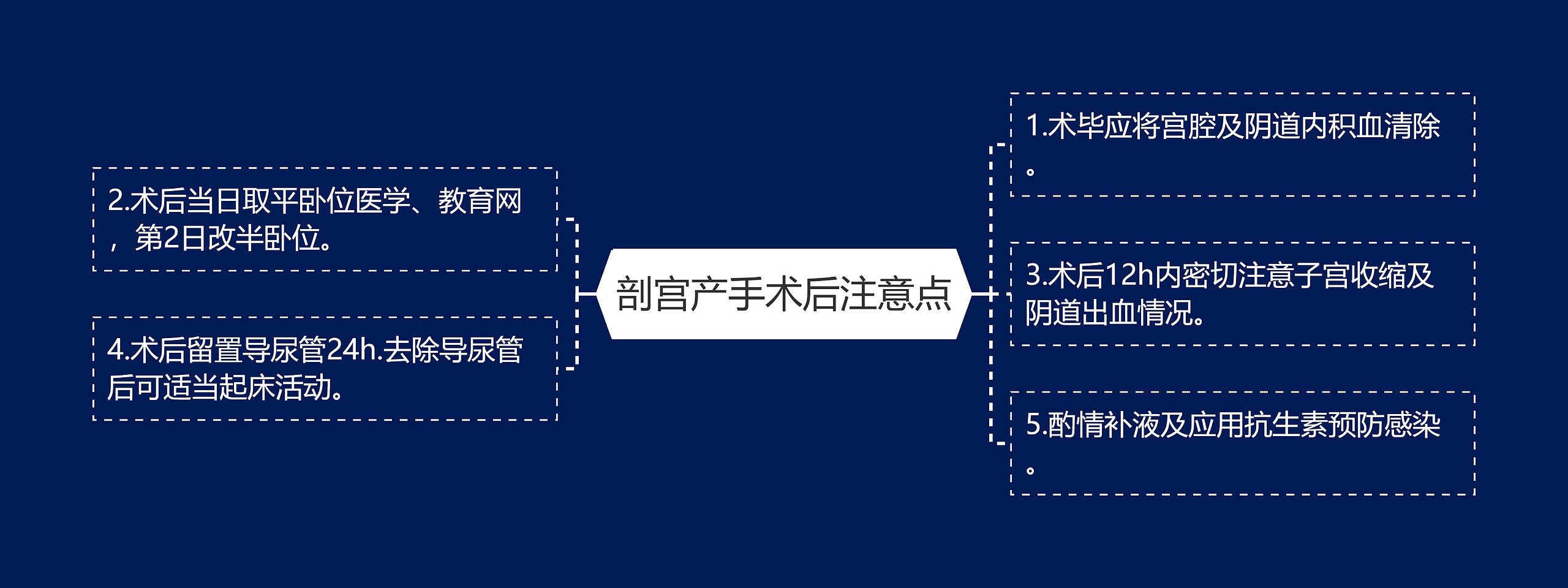 剖宫产手术后注意点思维导图