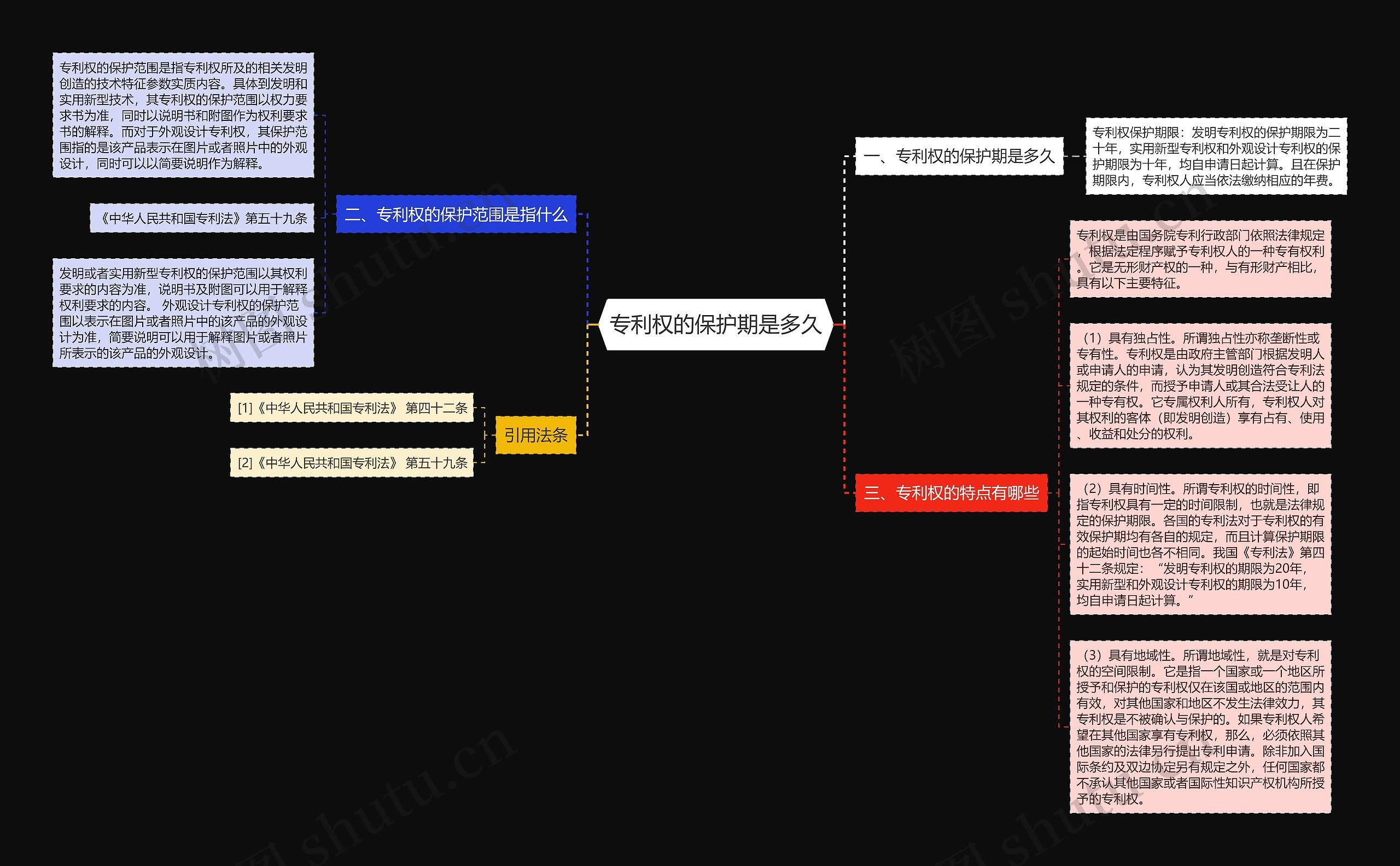 专利权的保护期是多久思维导图