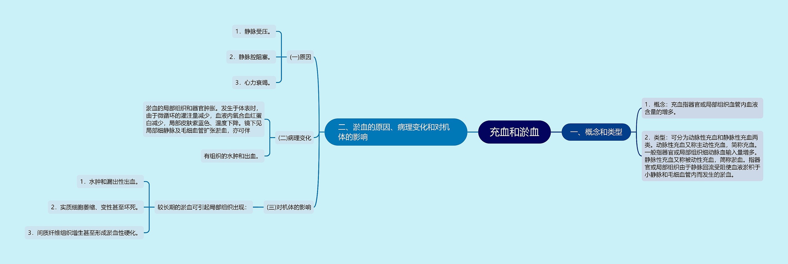 充血和淤血思维导图