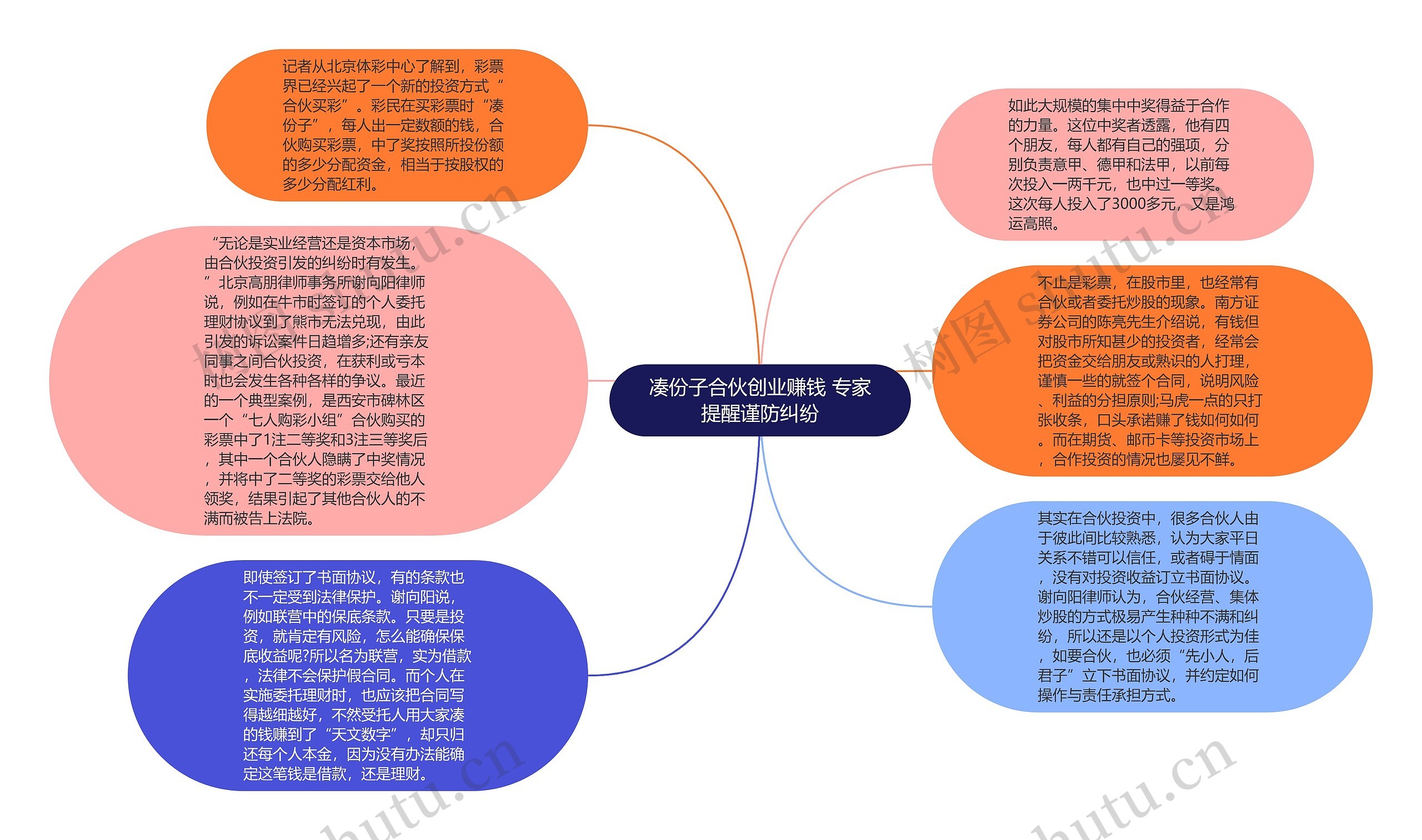 凑份子合伙创业赚钱 专家提醒谨防纠纷思维导图