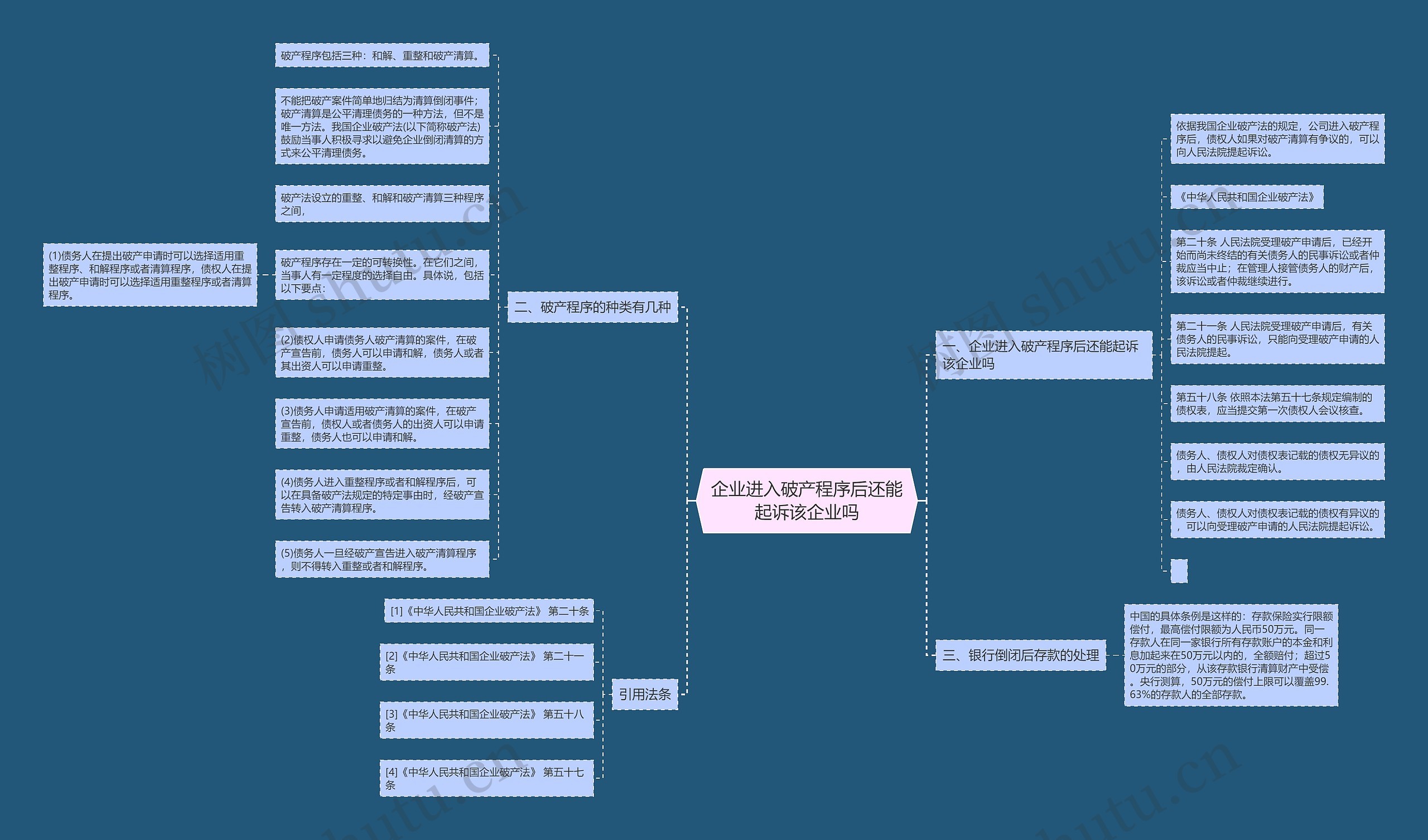 企业进入破产程序后还能起诉该企业吗思维导图