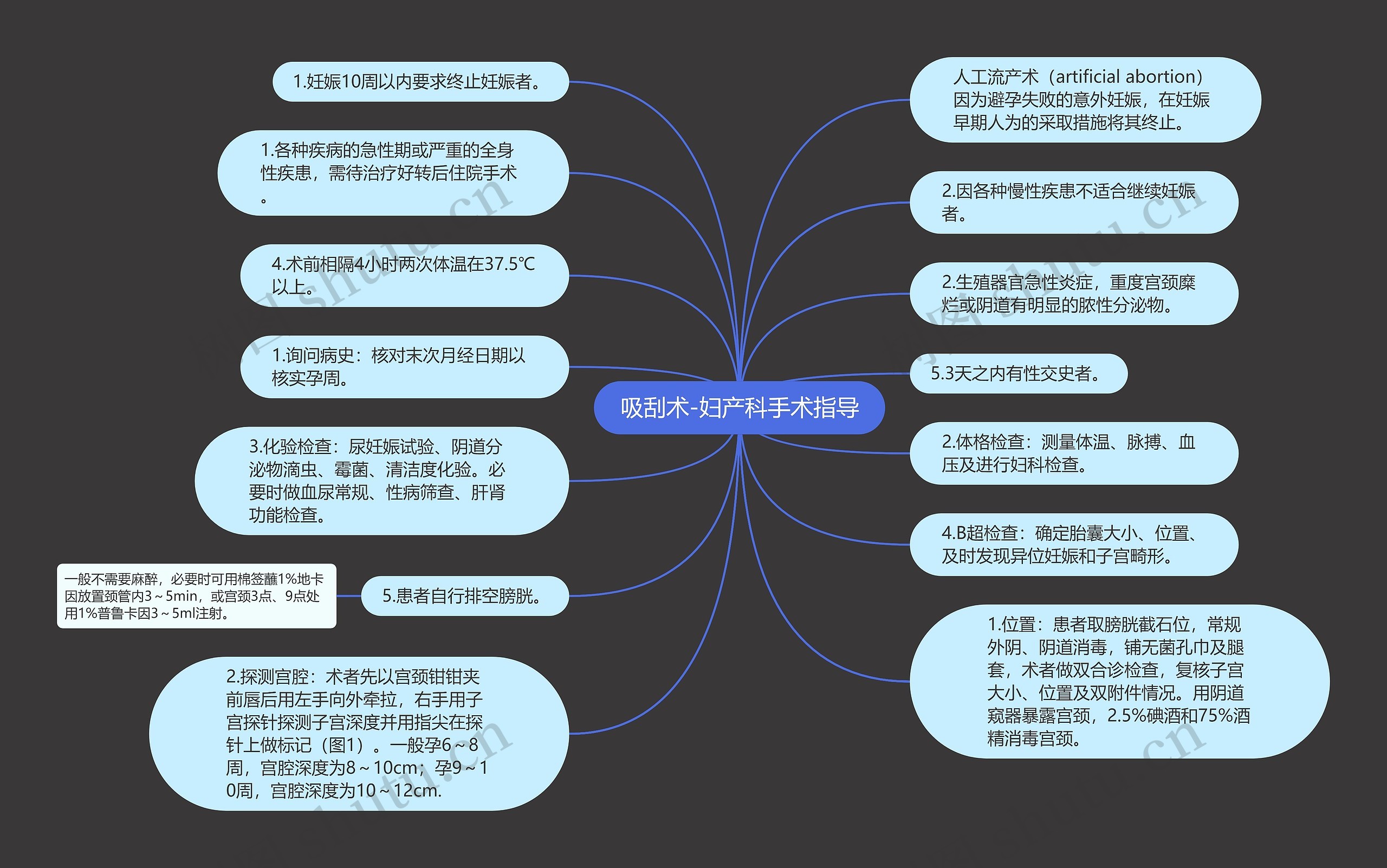 吸刮术-妇产科手术指导思维导图