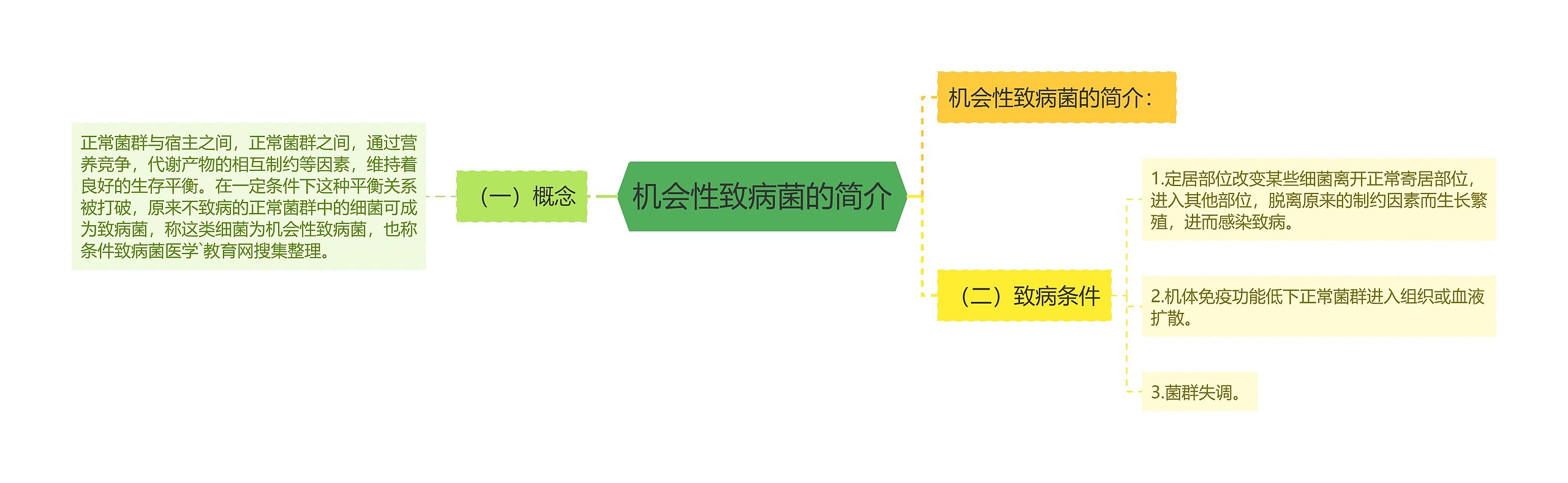 机会性致病菌的简介