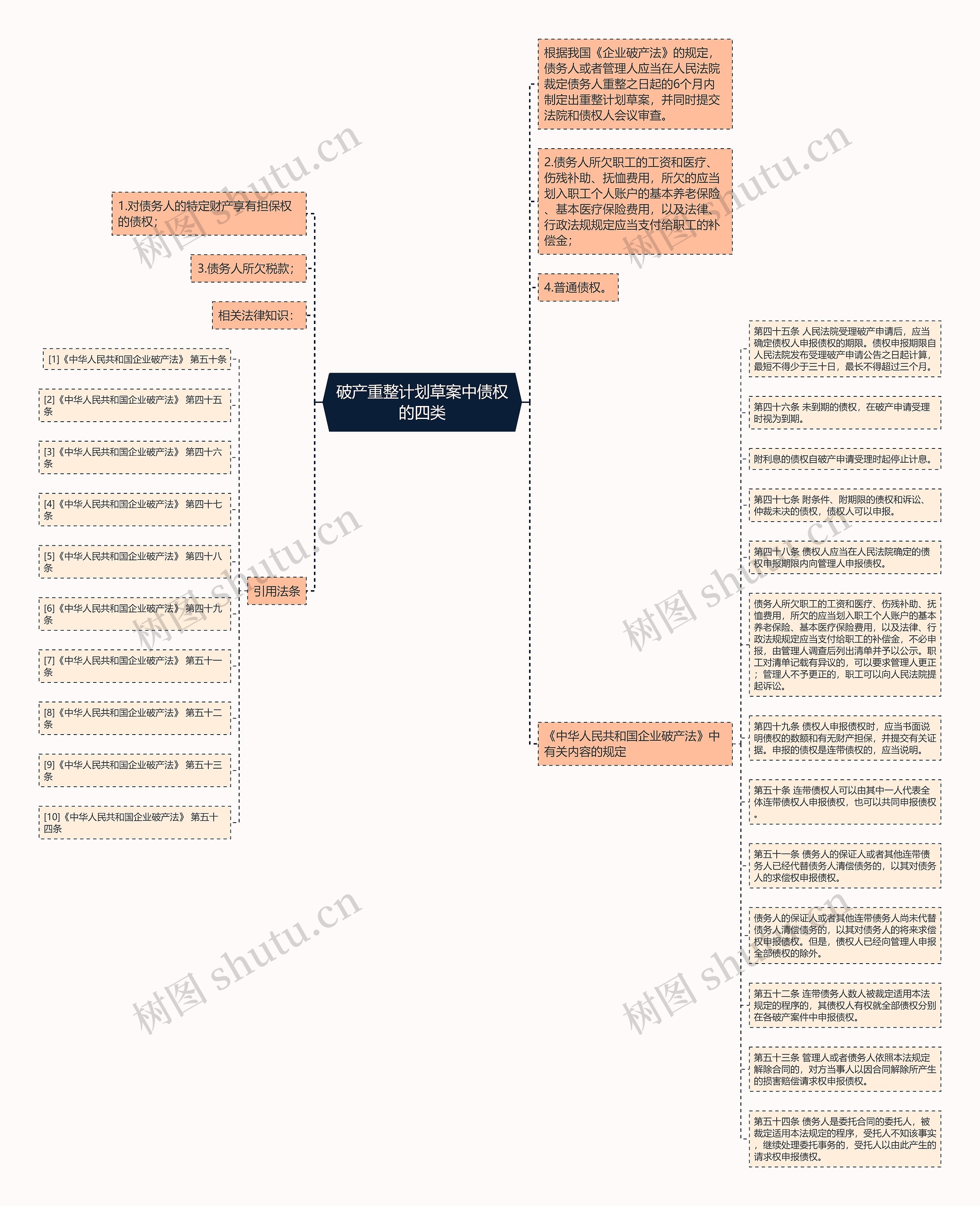 破产重整计划草案中债权的四类思维导图