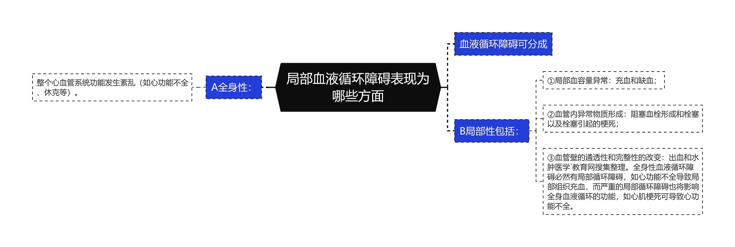 局部血液循环障碍表现为哪些方面