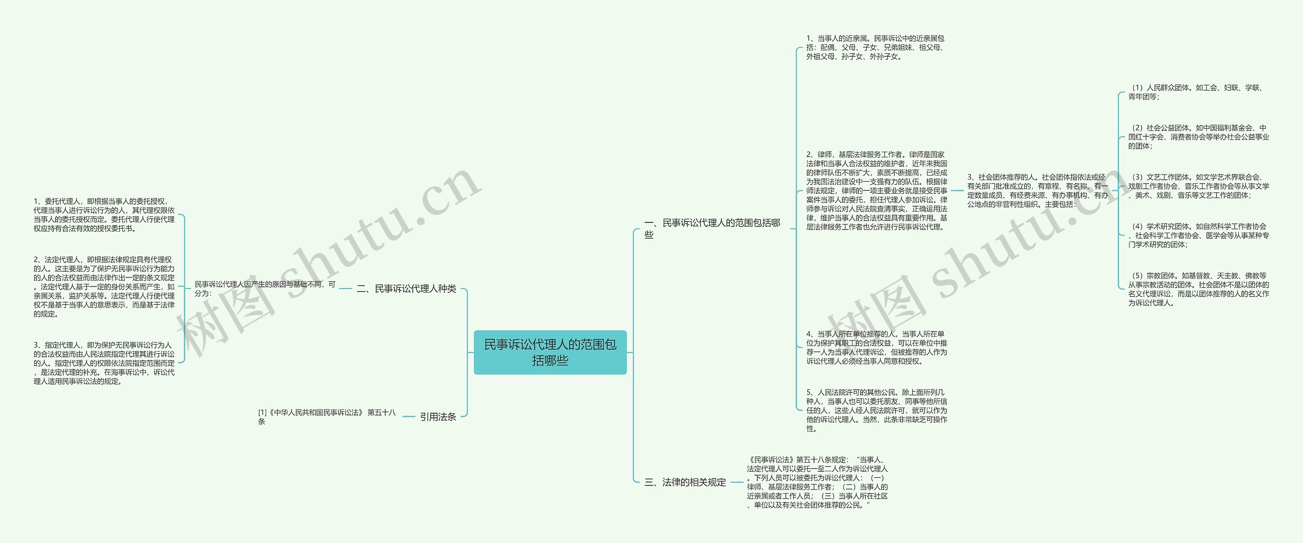 民事诉讼代理人的范围包括哪些思维导图