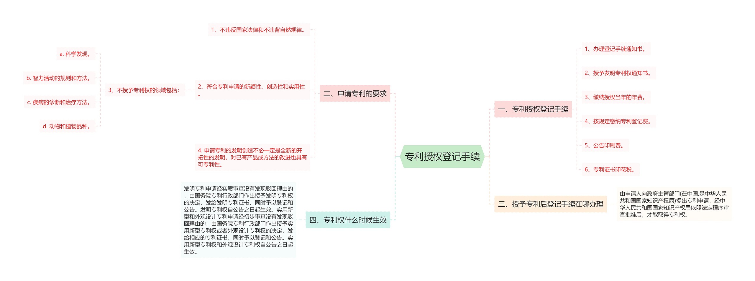 专利授权登记手续思维导图