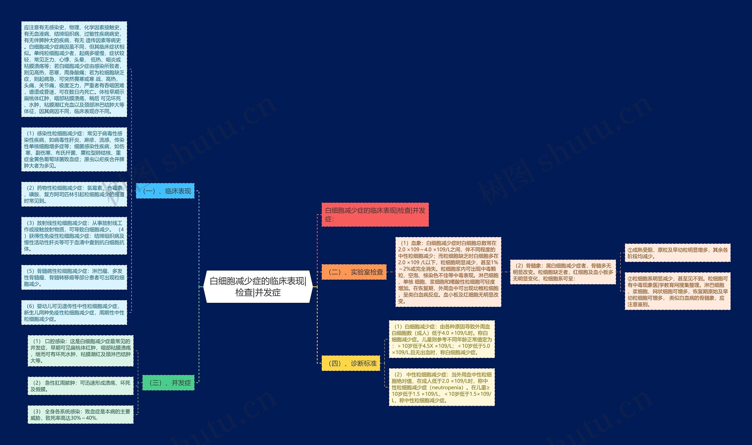 白细胞减少症的临床表现|检查|并发症思维导图
