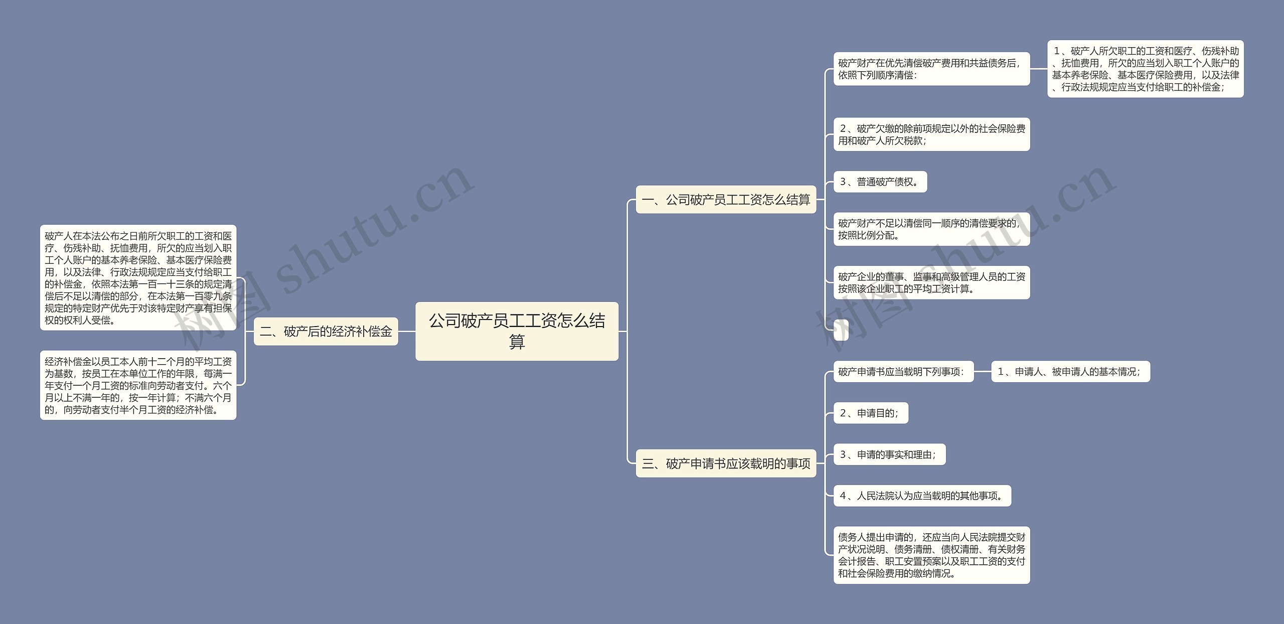 公司破产员工工资怎么结算思维导图