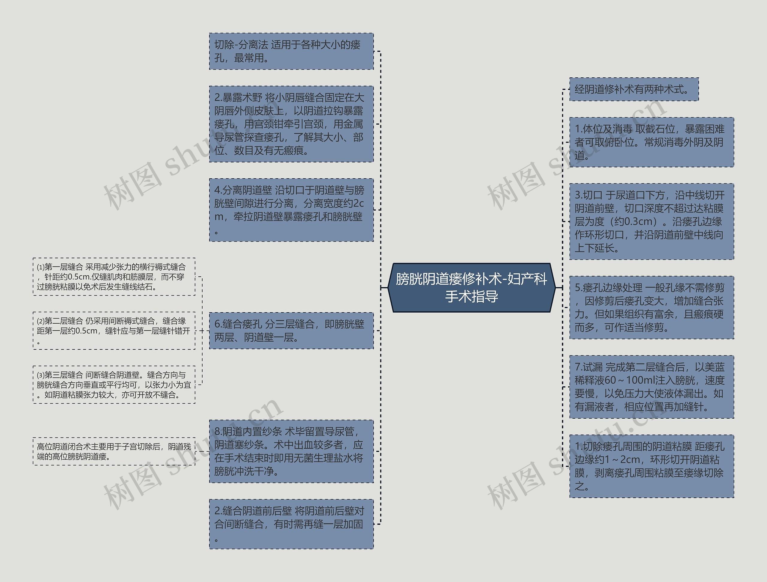 膀胱阴道瘘修补术-妇产科手术指导思维导图