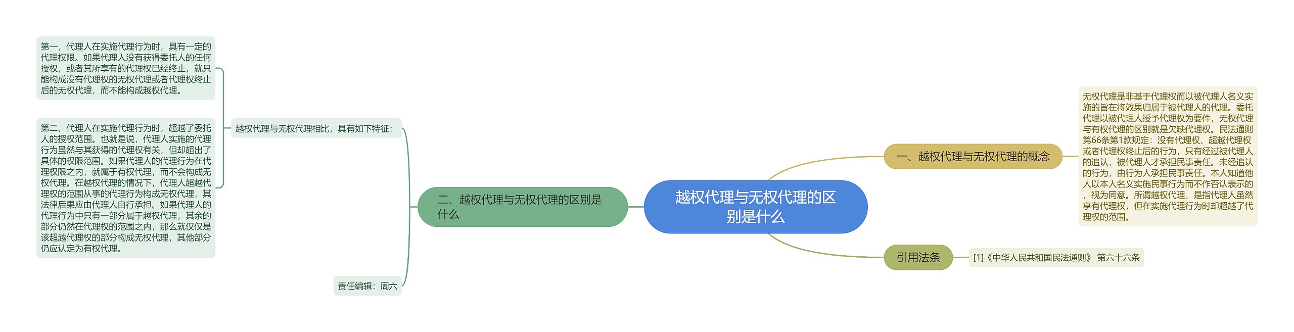 越权代理与无权代理的区别是什么思维导图