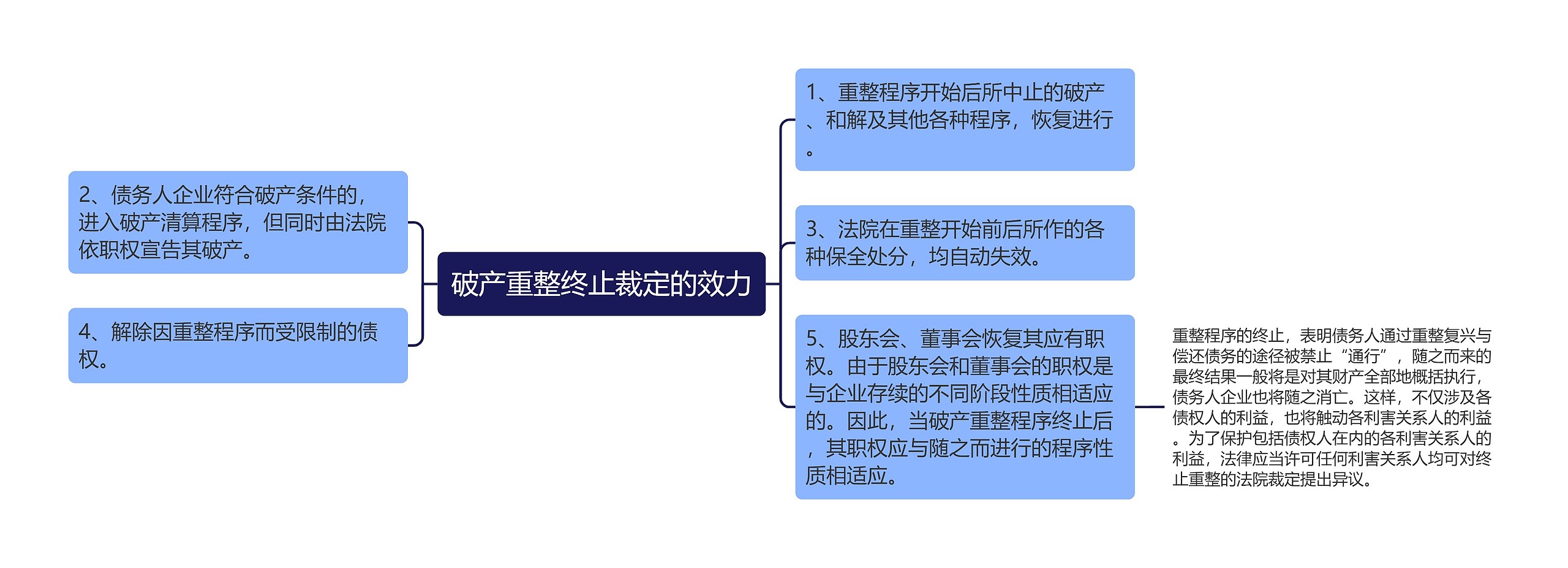 破产重整终止裁定的效力思维导图