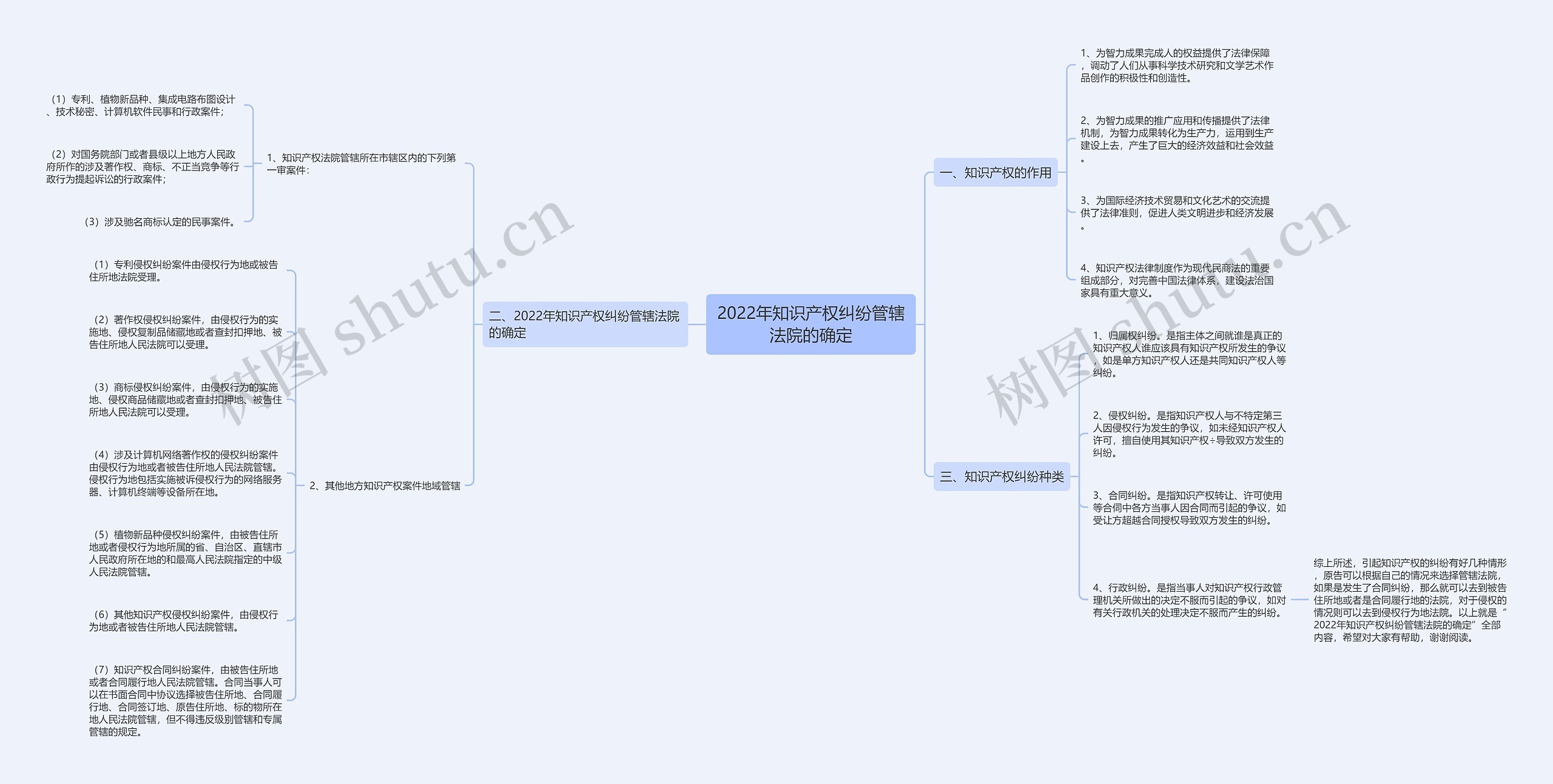 2022年知识产权纠纷管辖法院的确定思维导图