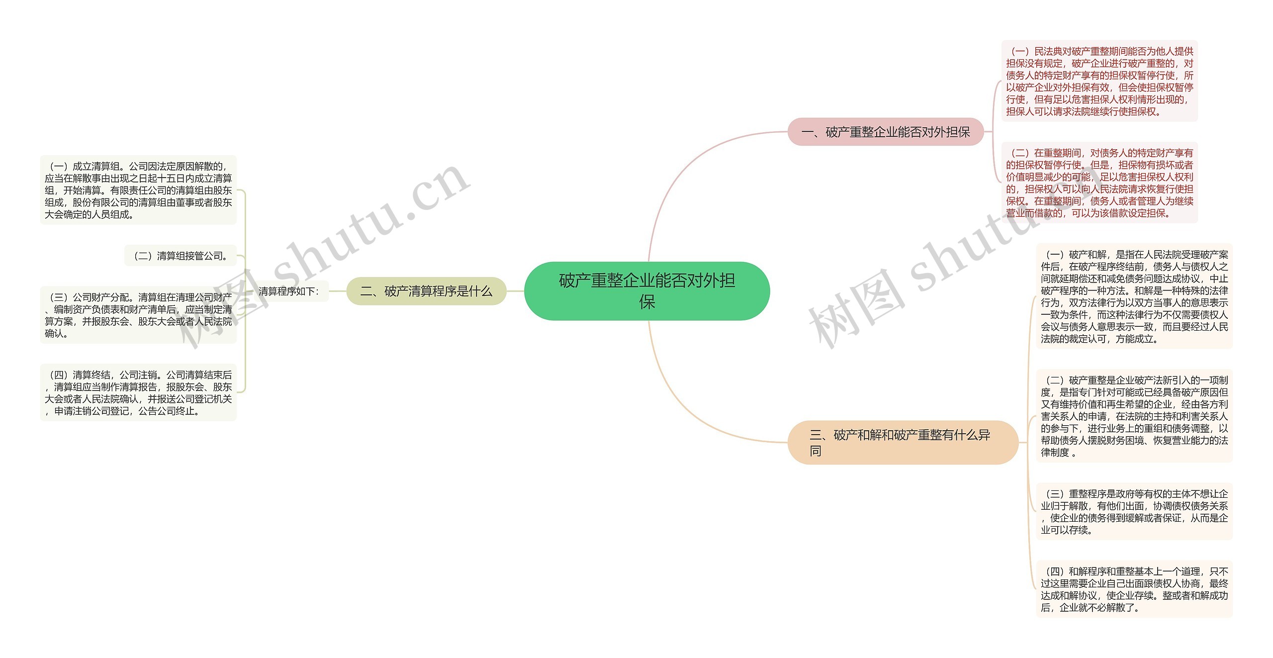 破产重整企业能否对外担保思维导图