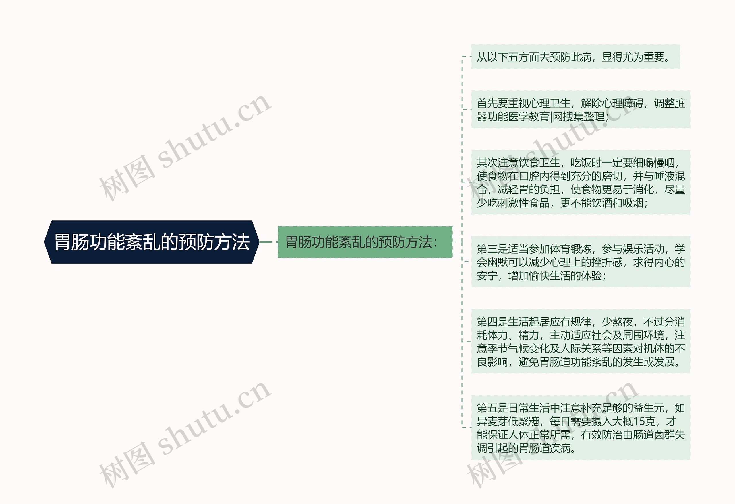 胃肠功能紊乱的预防方法思维导图