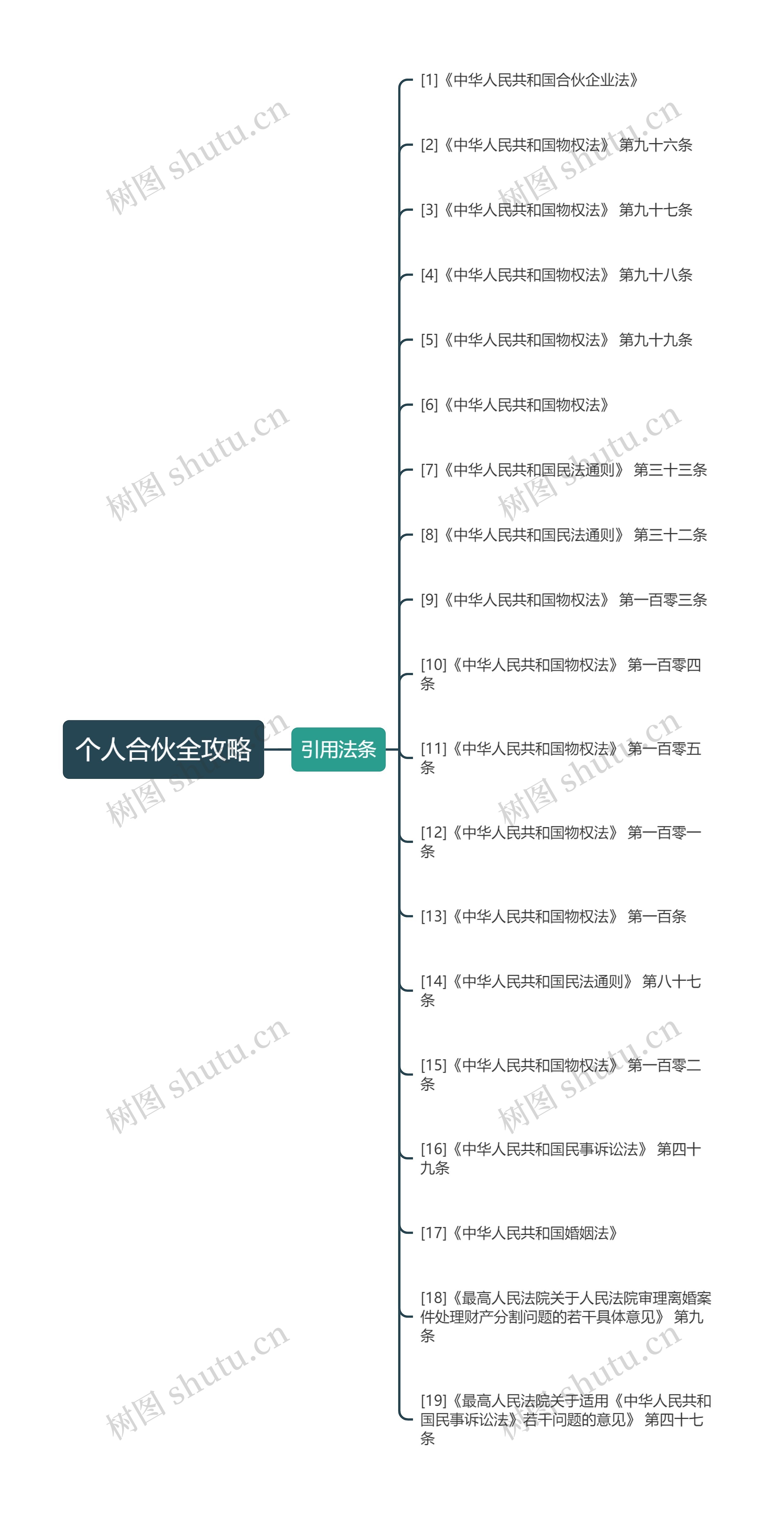 个人合伙全攻略思维导图