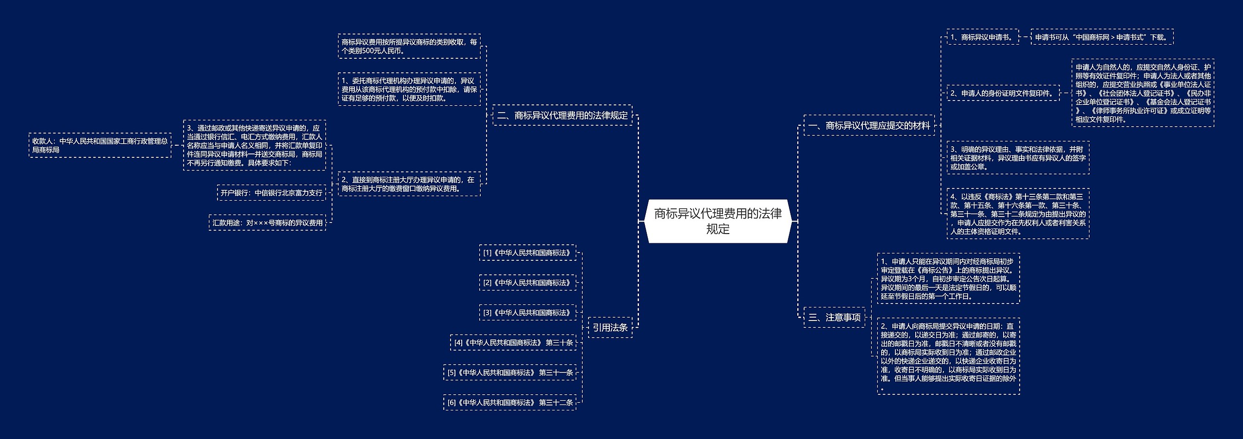 商标异议代理费用的法律规定思维导图