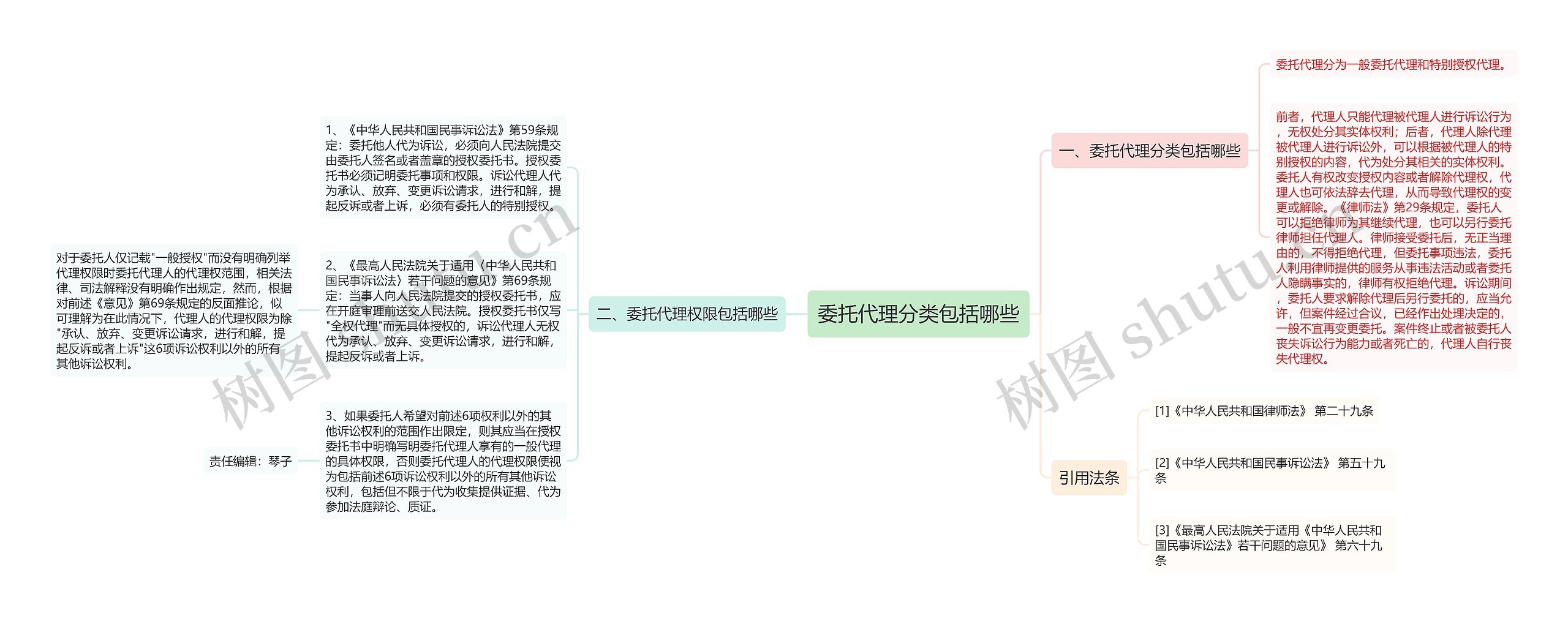 委托代理分类包括哪些思维导图