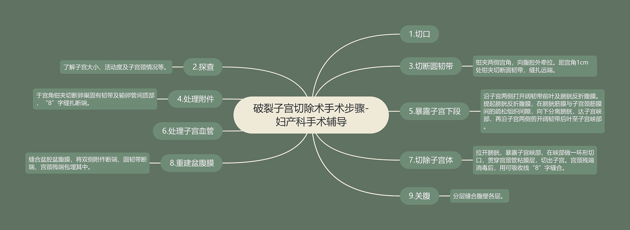 破裂子宫切除术手术步骤-妇产科手术辅导