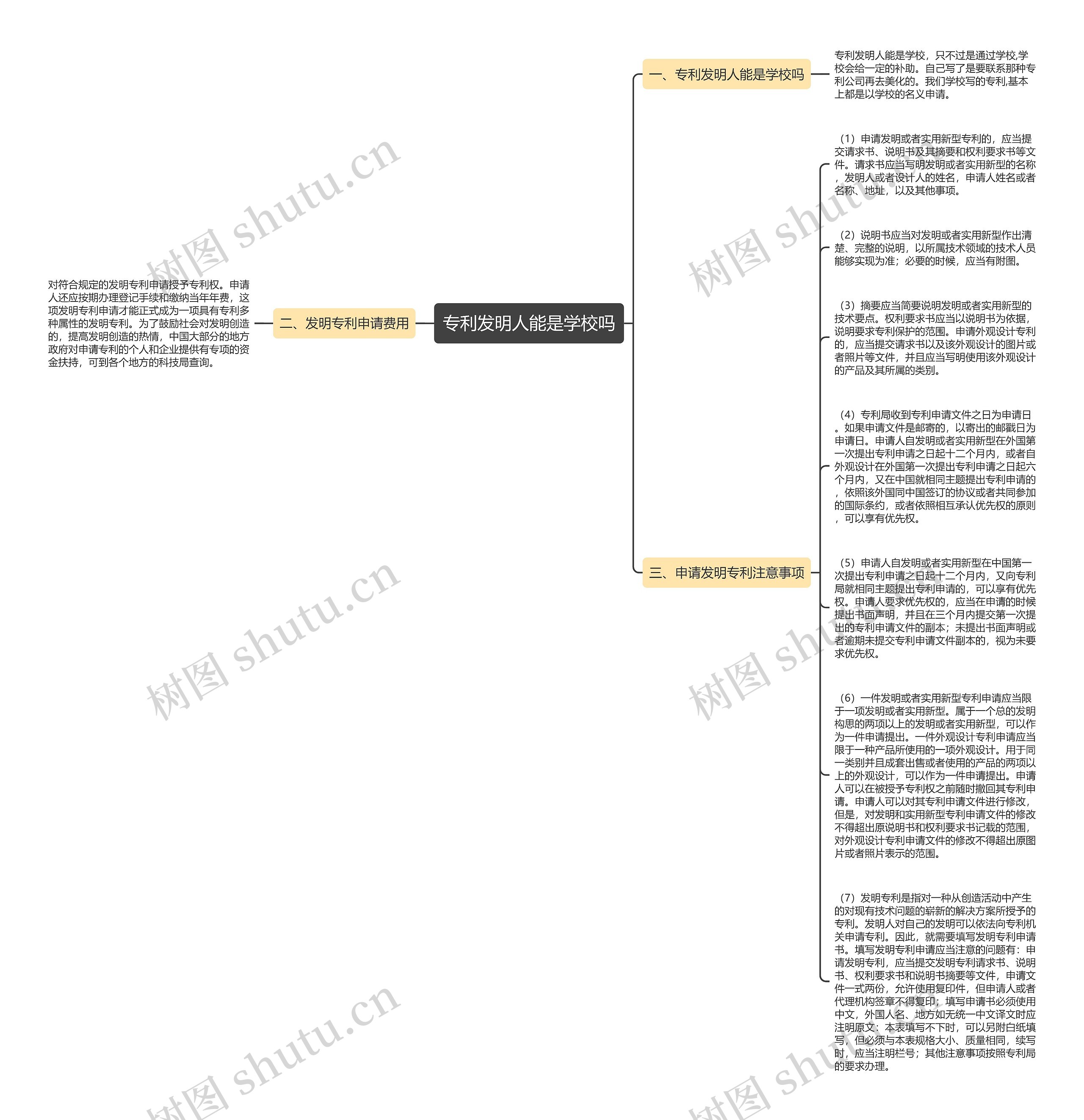 专利发明人能是学校吗思维导图