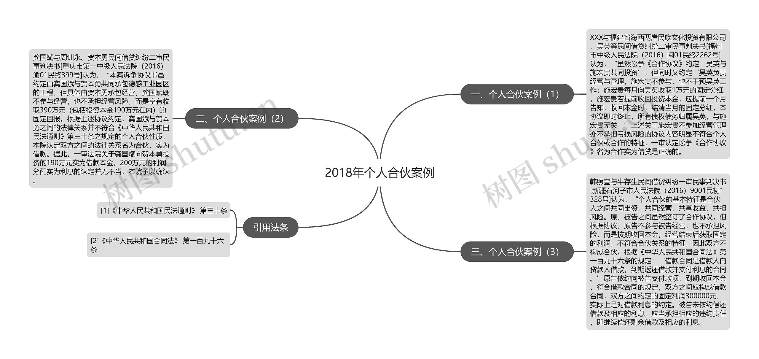 2018年个人合伙案例思维导图