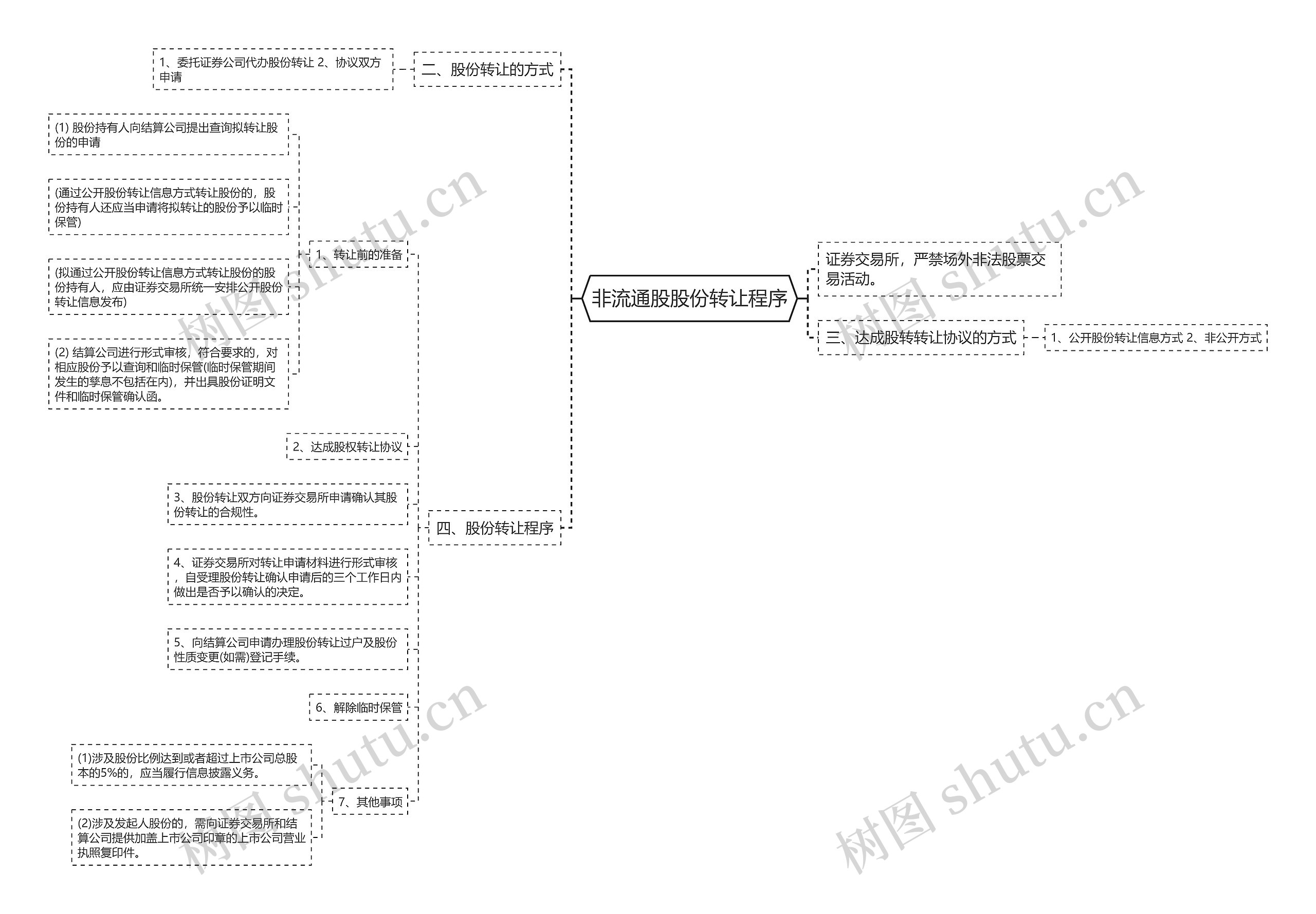 非流通股股份转让程序思维导图