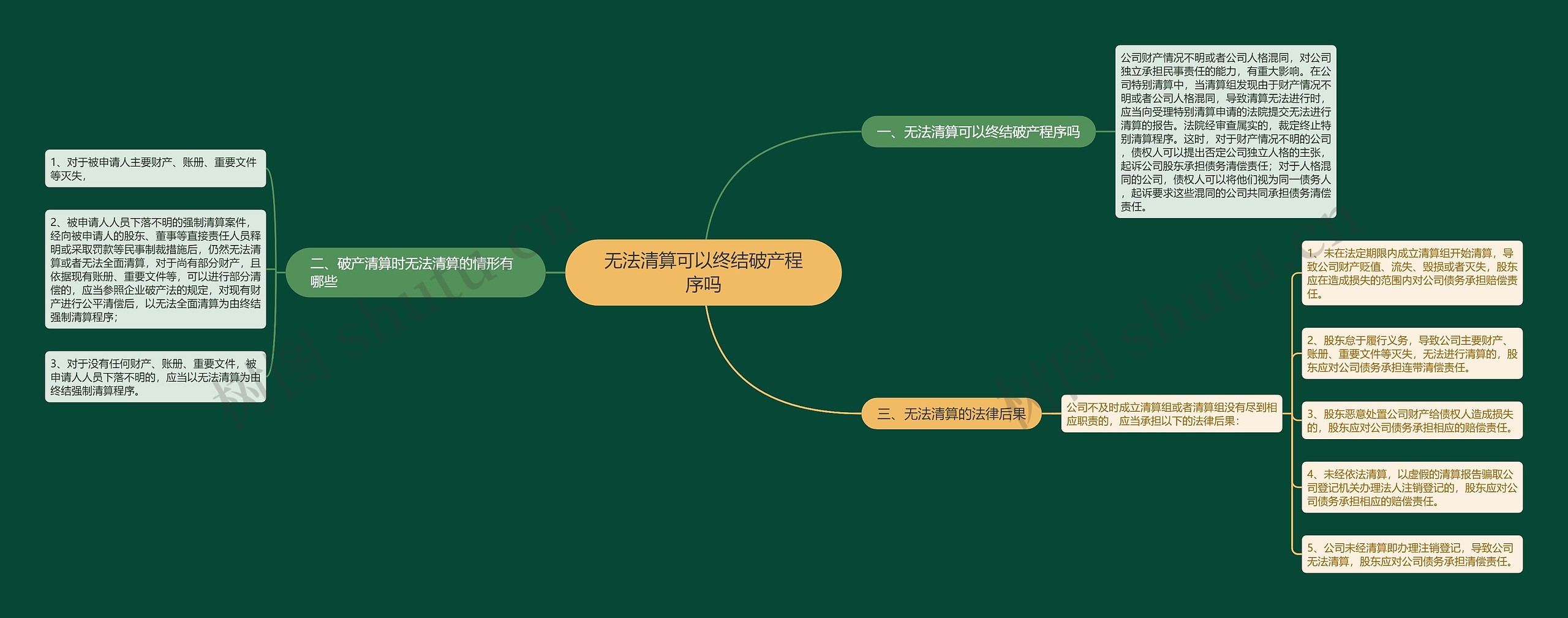 无法清算可以终结破产程序吗思维导图