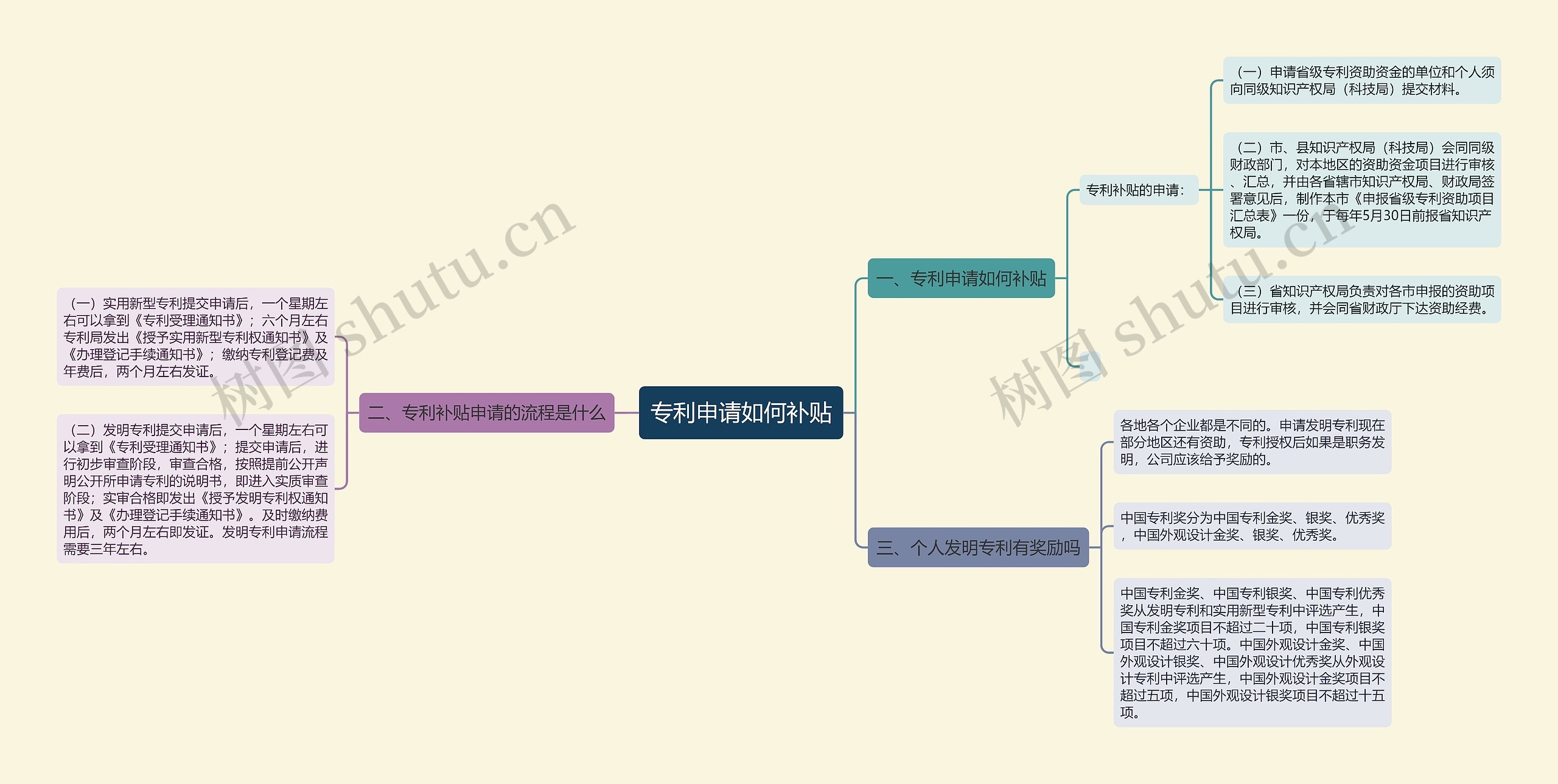 专利申请如何补贴思维导图