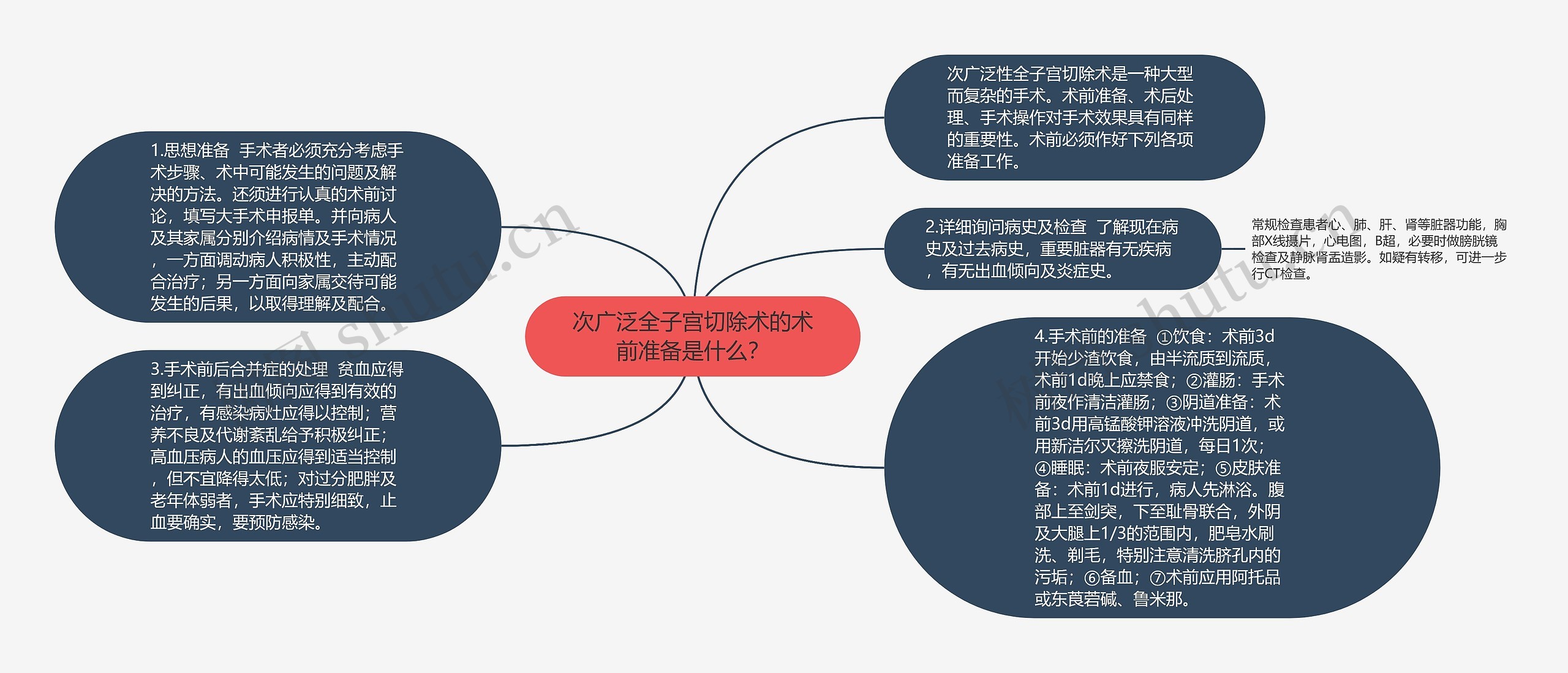 次广泛全子宫切除术的术前准备是什么？思维导图