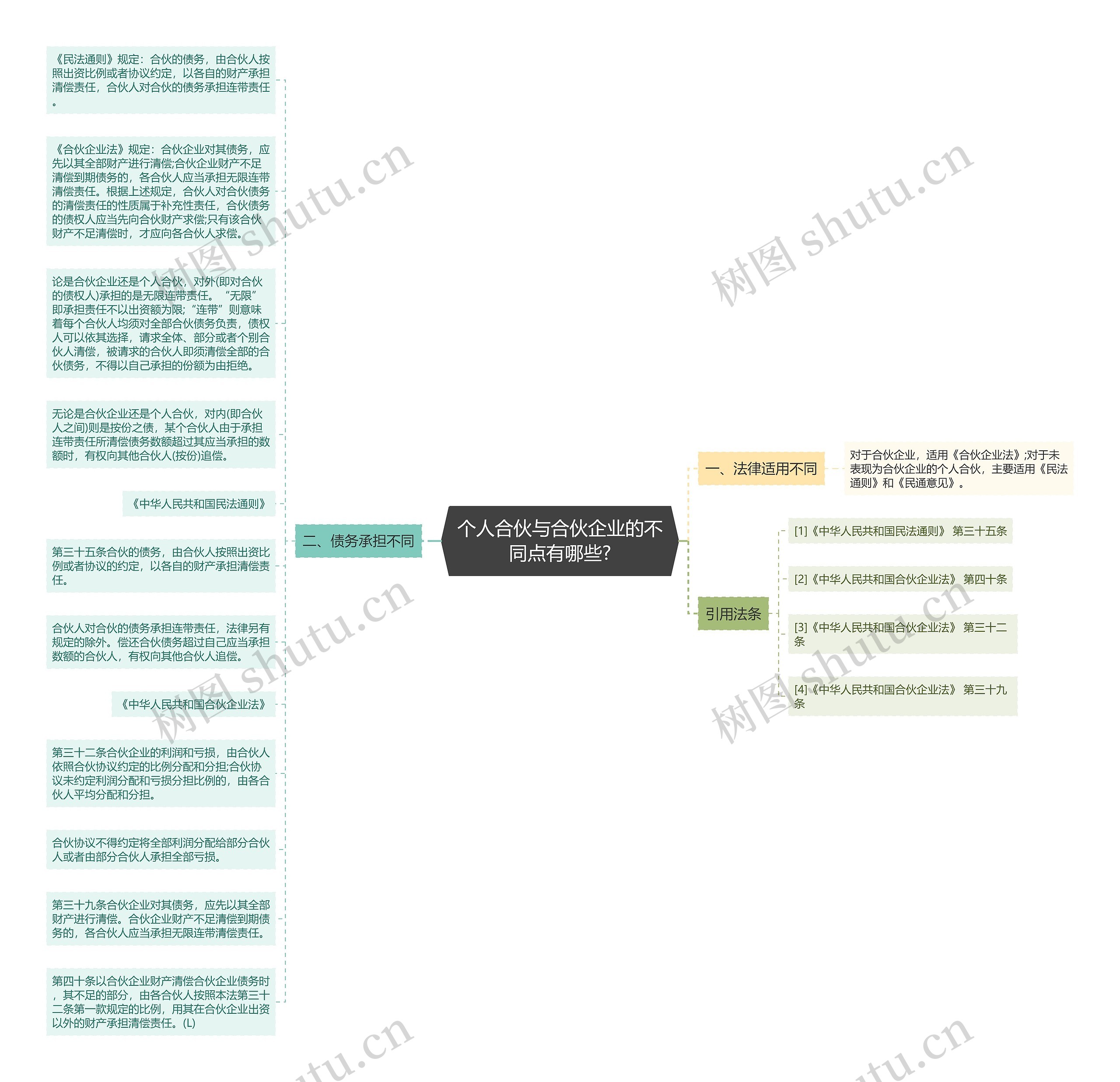 个人合伙与合伙企业的不同点有哪些?思维导图