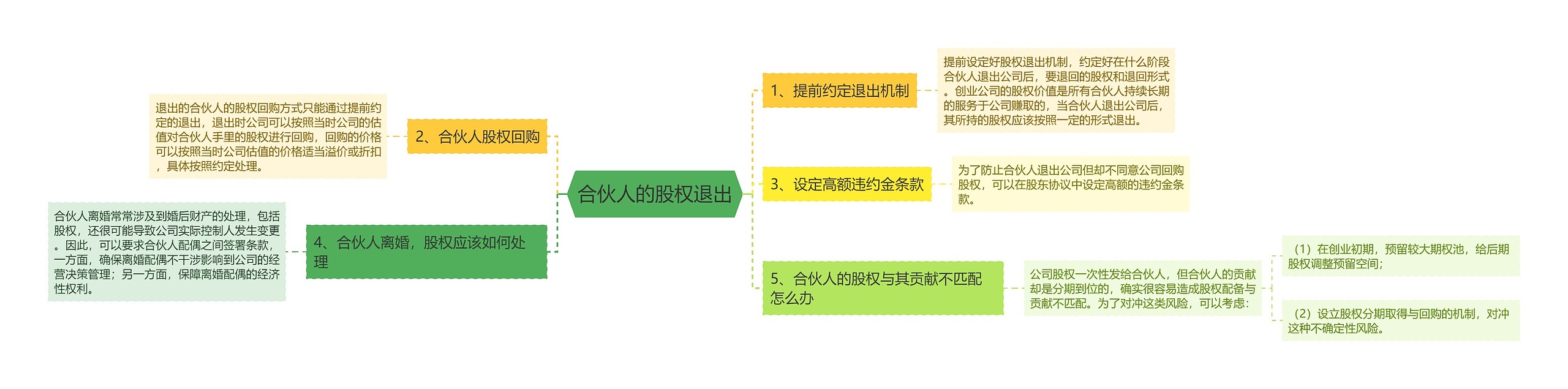 合伙人的股权退出