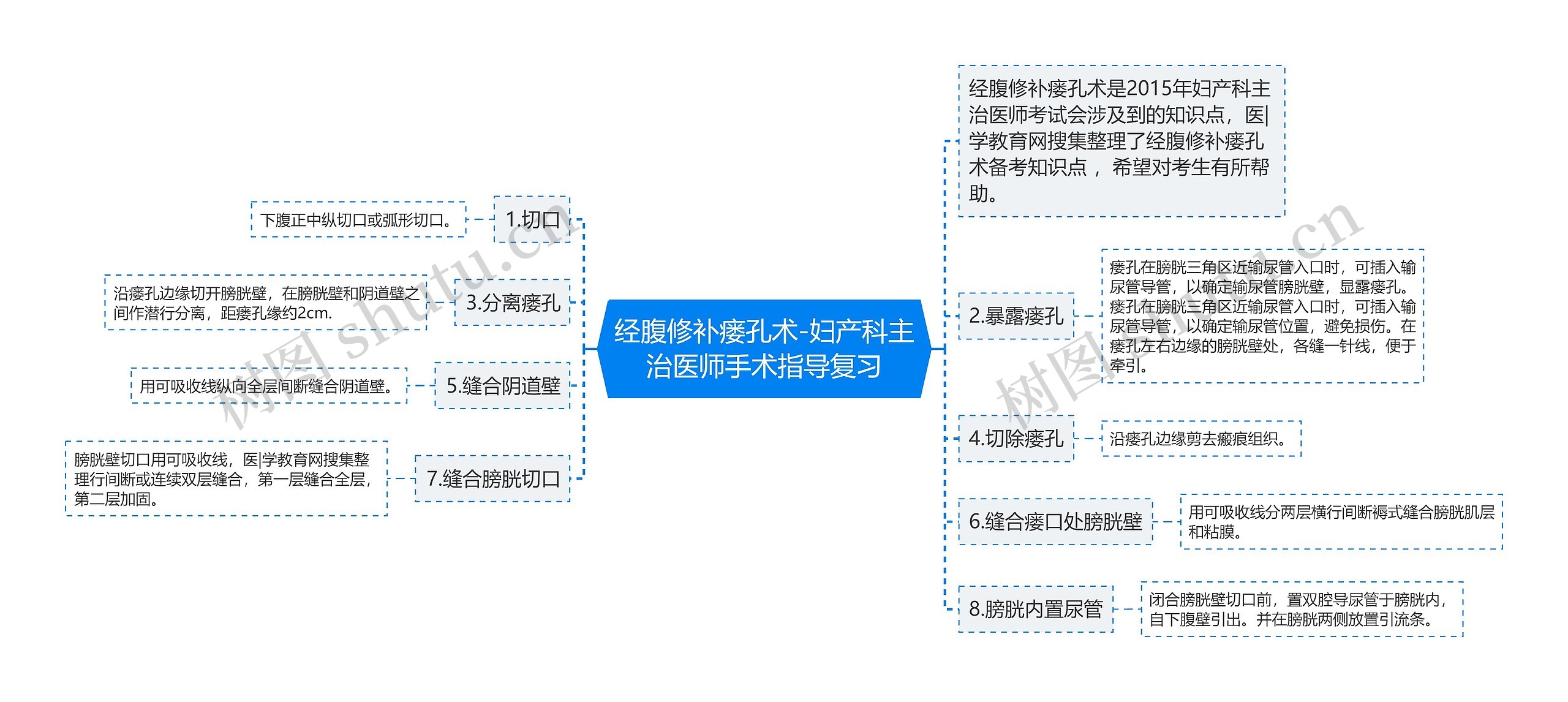 经腹修补瘘孔术-妇产科主治医师手术指导复习思维导图