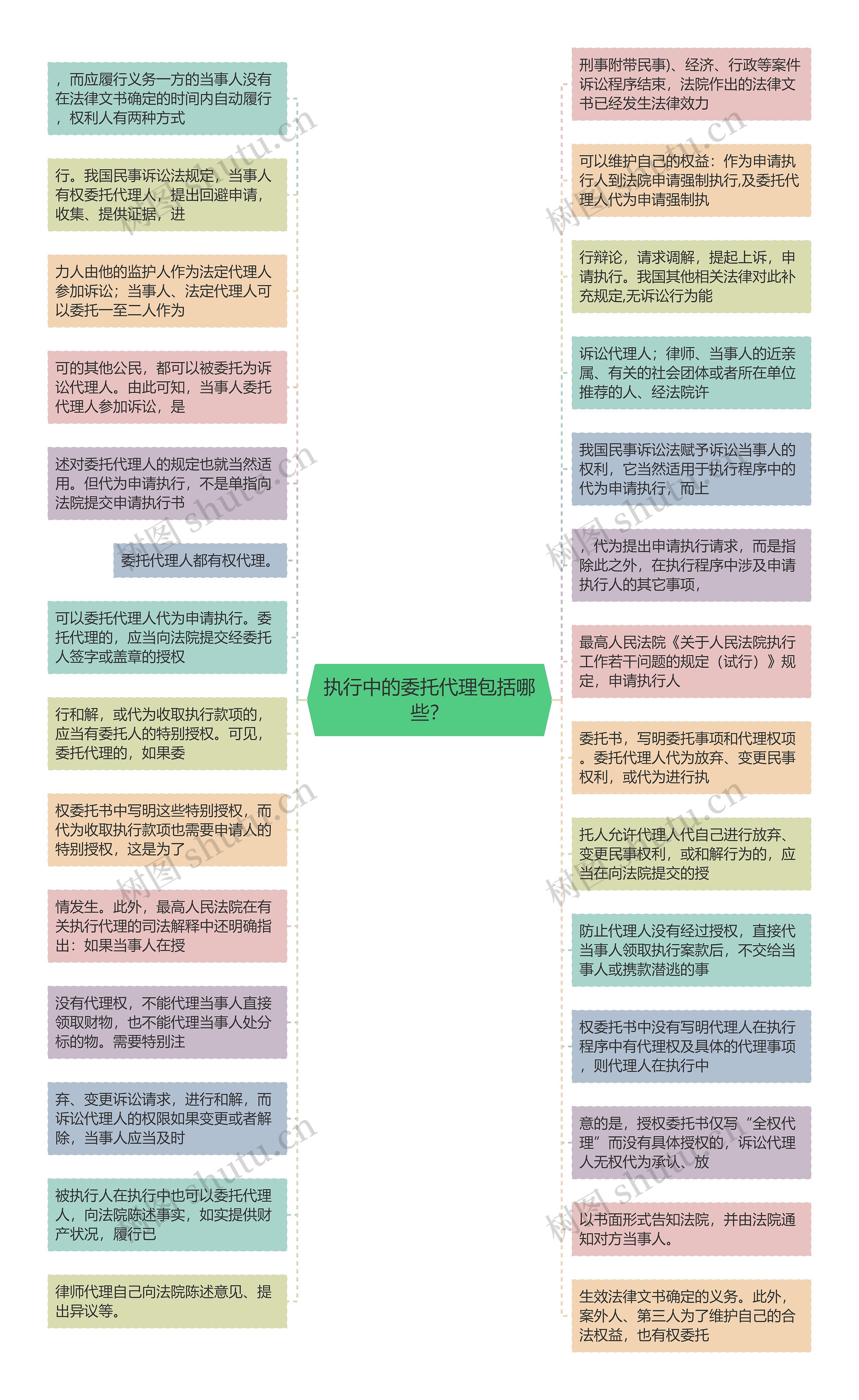 执行中的委托代理包括哪些？