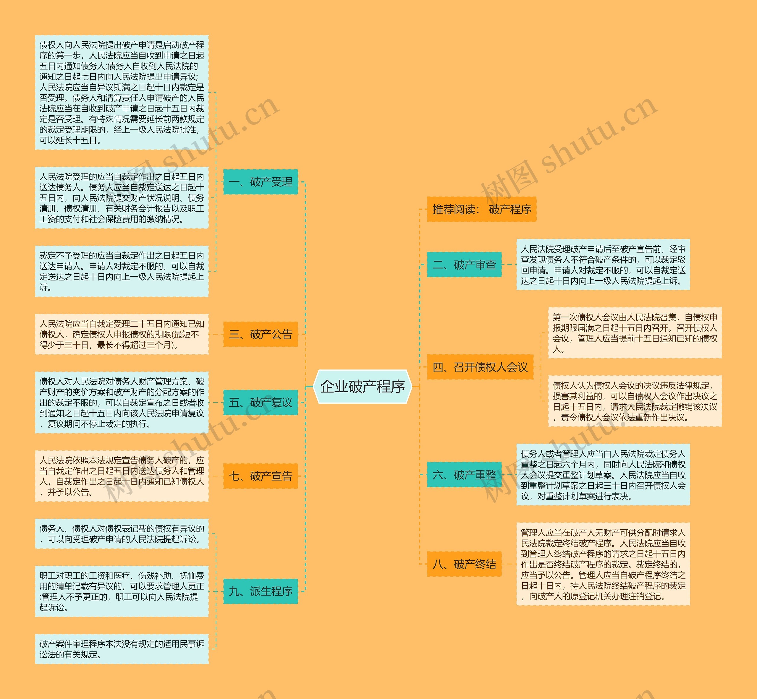 企业破产程序思维导图