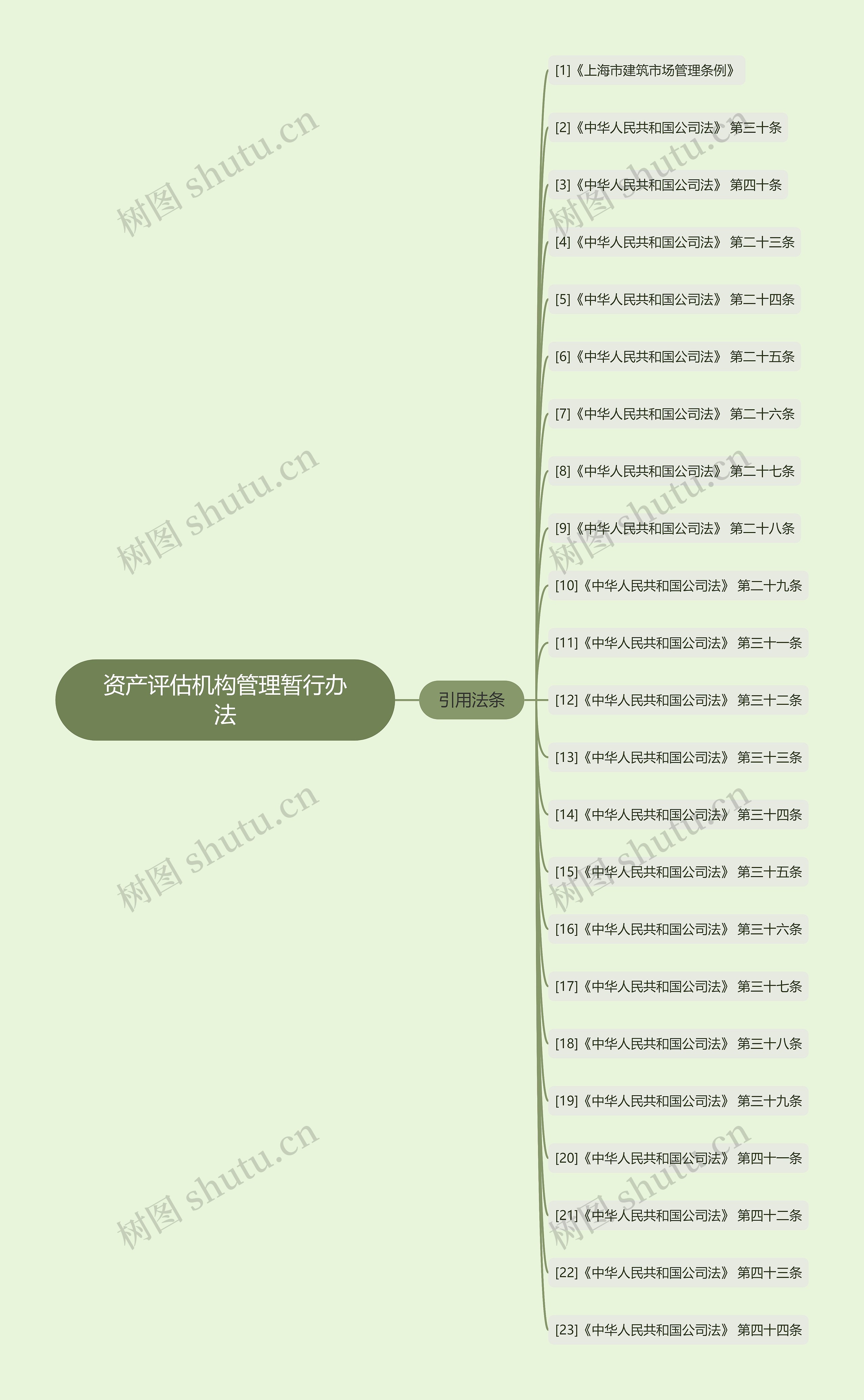 资产评估机构管理暂行办法思维导图