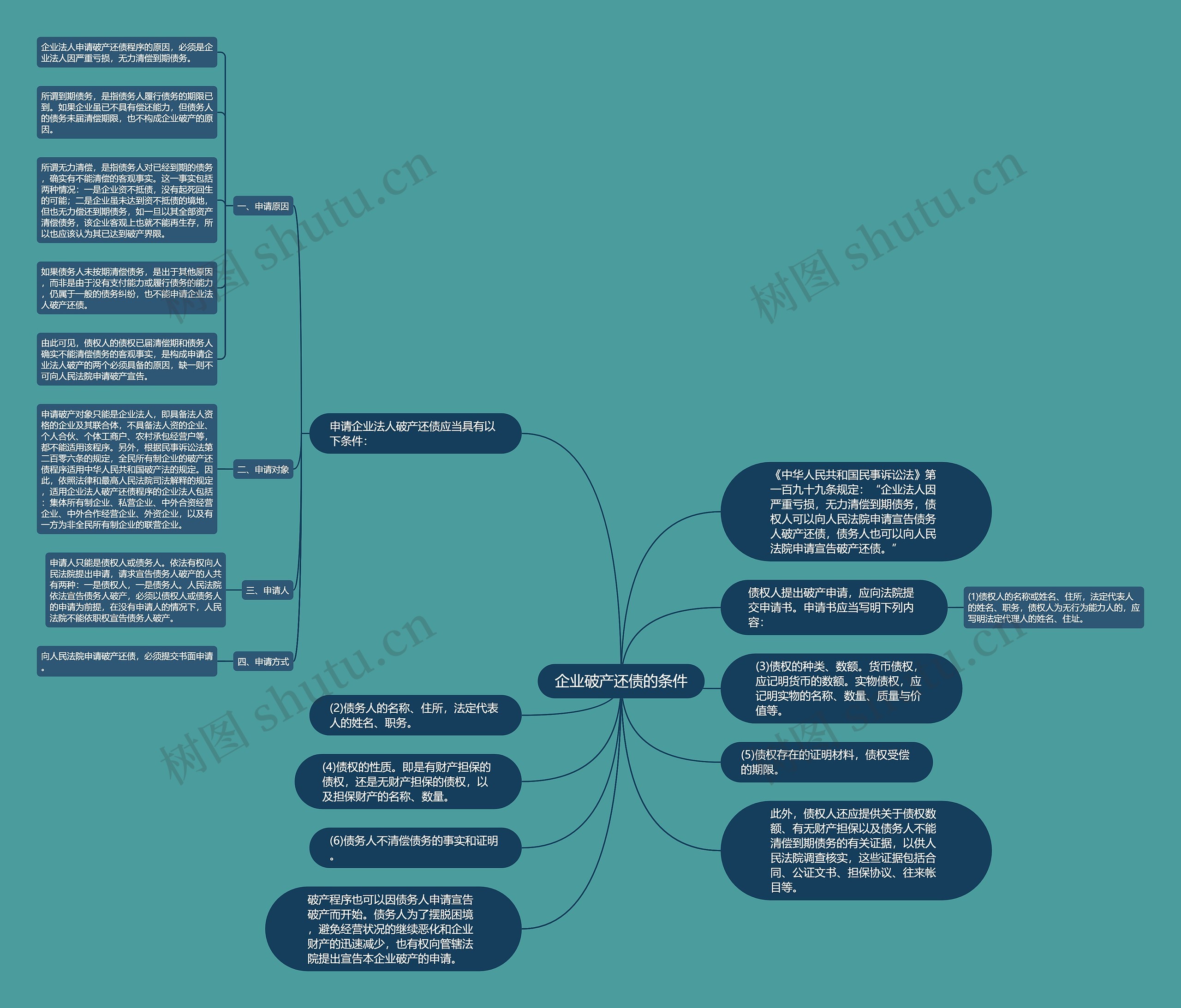 企业破产还债的条件思维导图