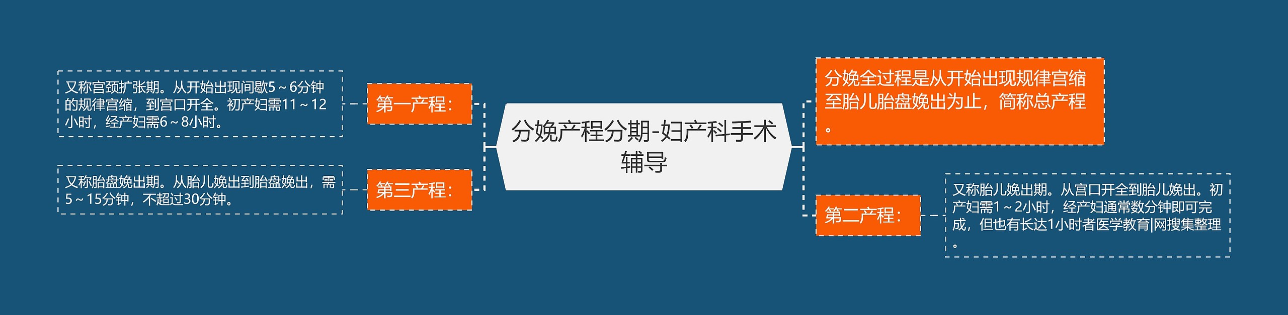 分娩产程分期-妇产科手术辅导 分娩产程分期-妇产科手术辅导