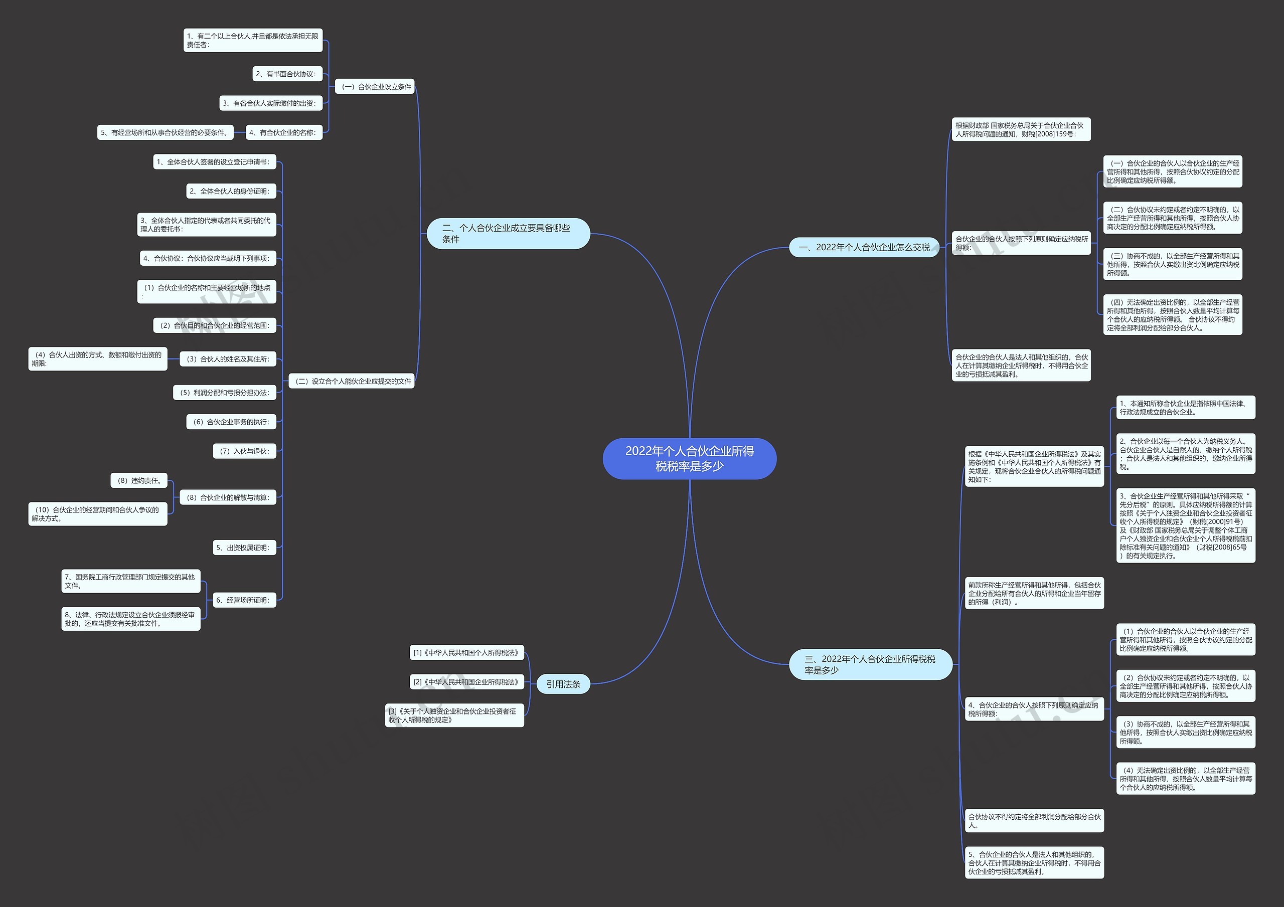 2022年个人合伙企业所得税税率是多少思维导图