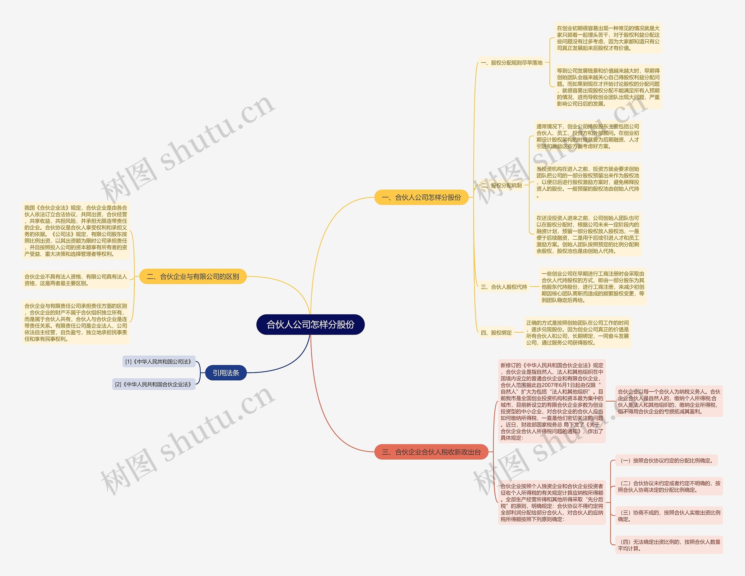 合伙人公司怎样分股份思维导图