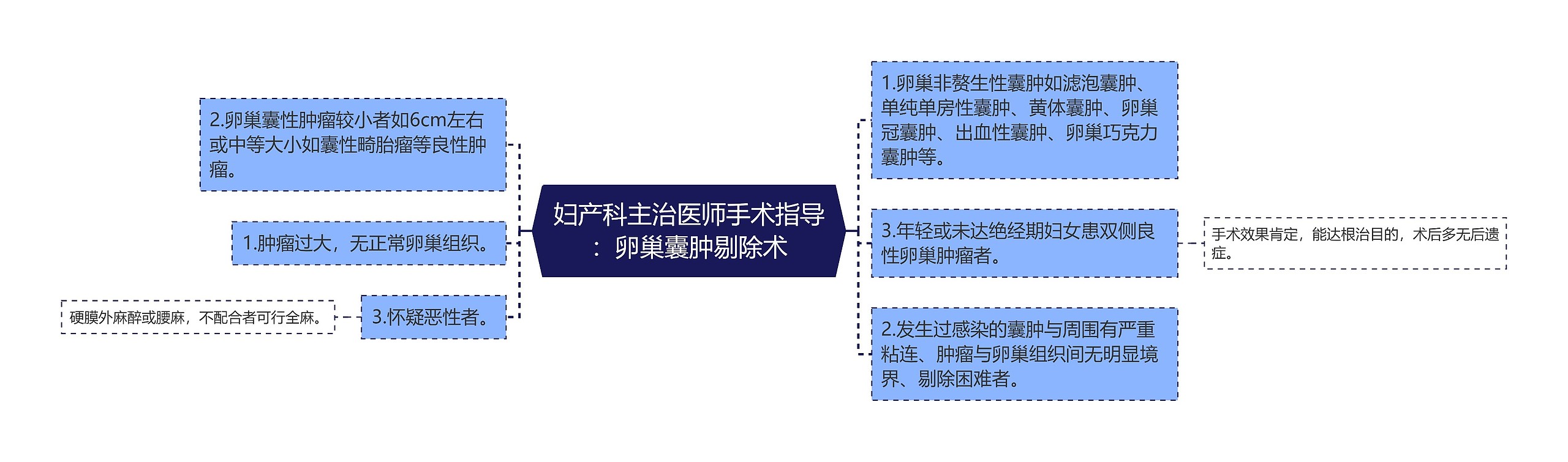 妇产科主治医师手术指导：卵巢囊肿剔除术思维导图