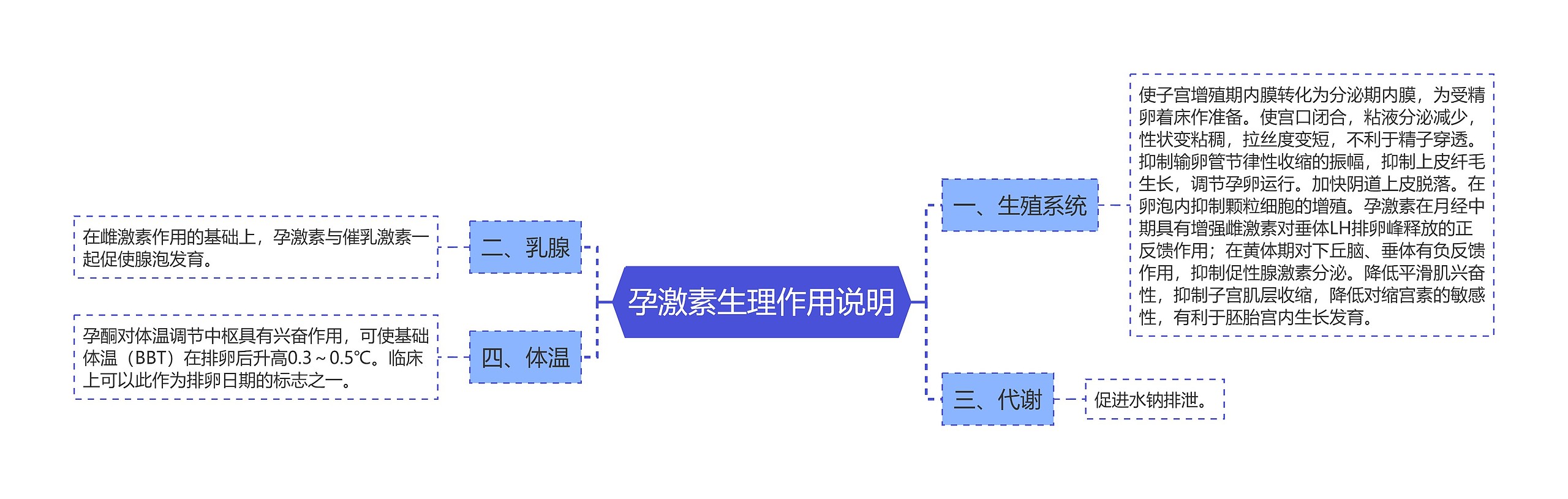 孕激素生理作用说明思维导图